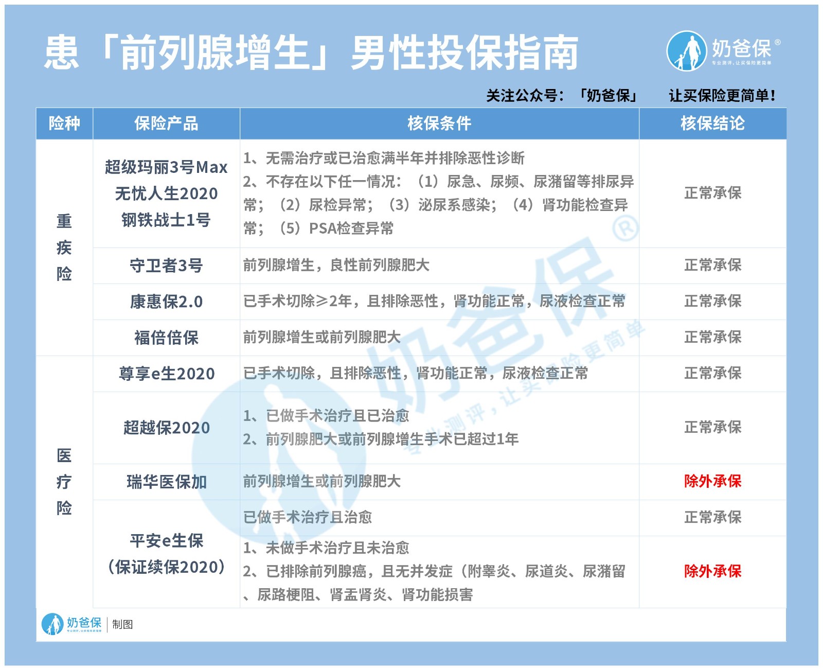 患「前列腺增生」男性投保指南