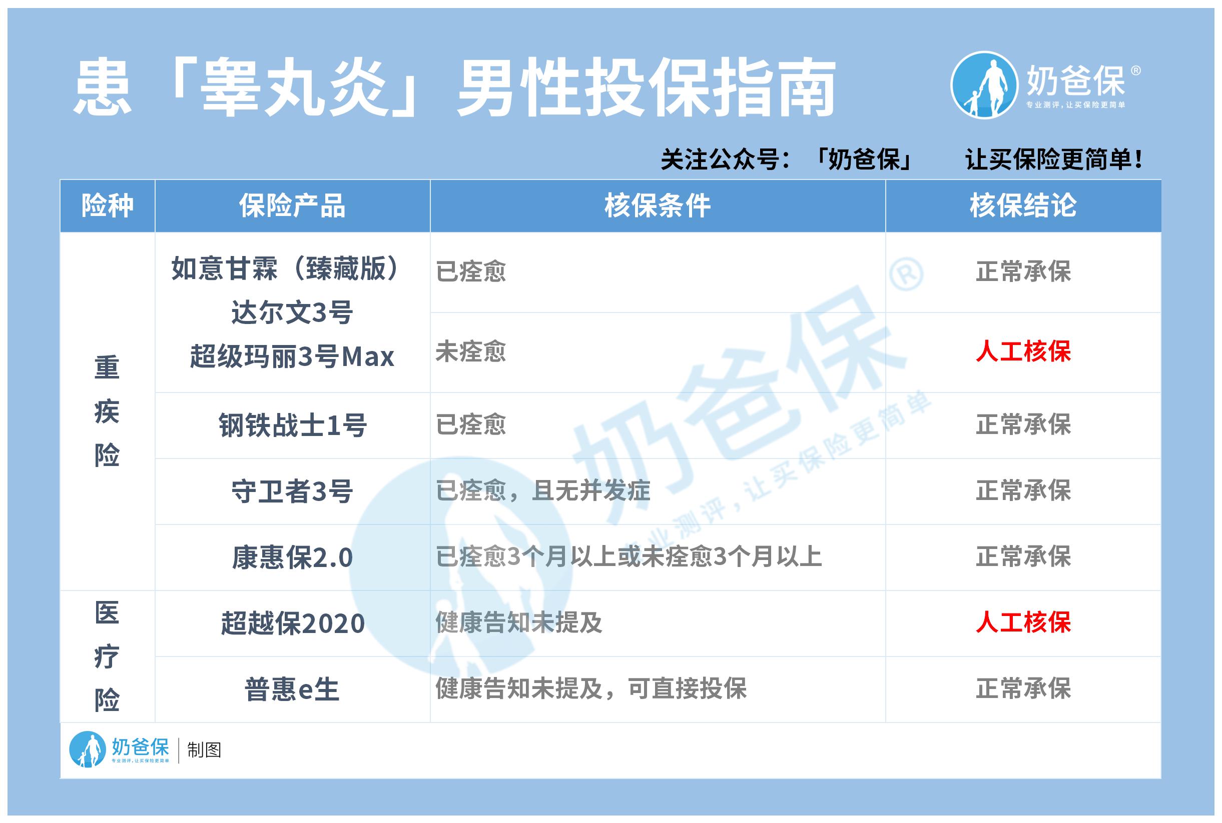患「睾丸炎」男性投保指南
