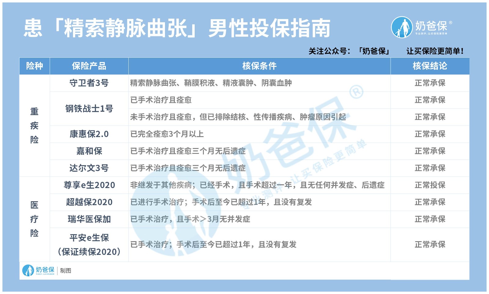 患「精索静脉曲张」男性投保指南