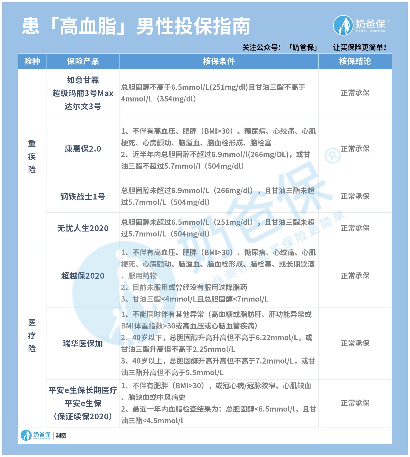 患「高血脂」男性投保指南