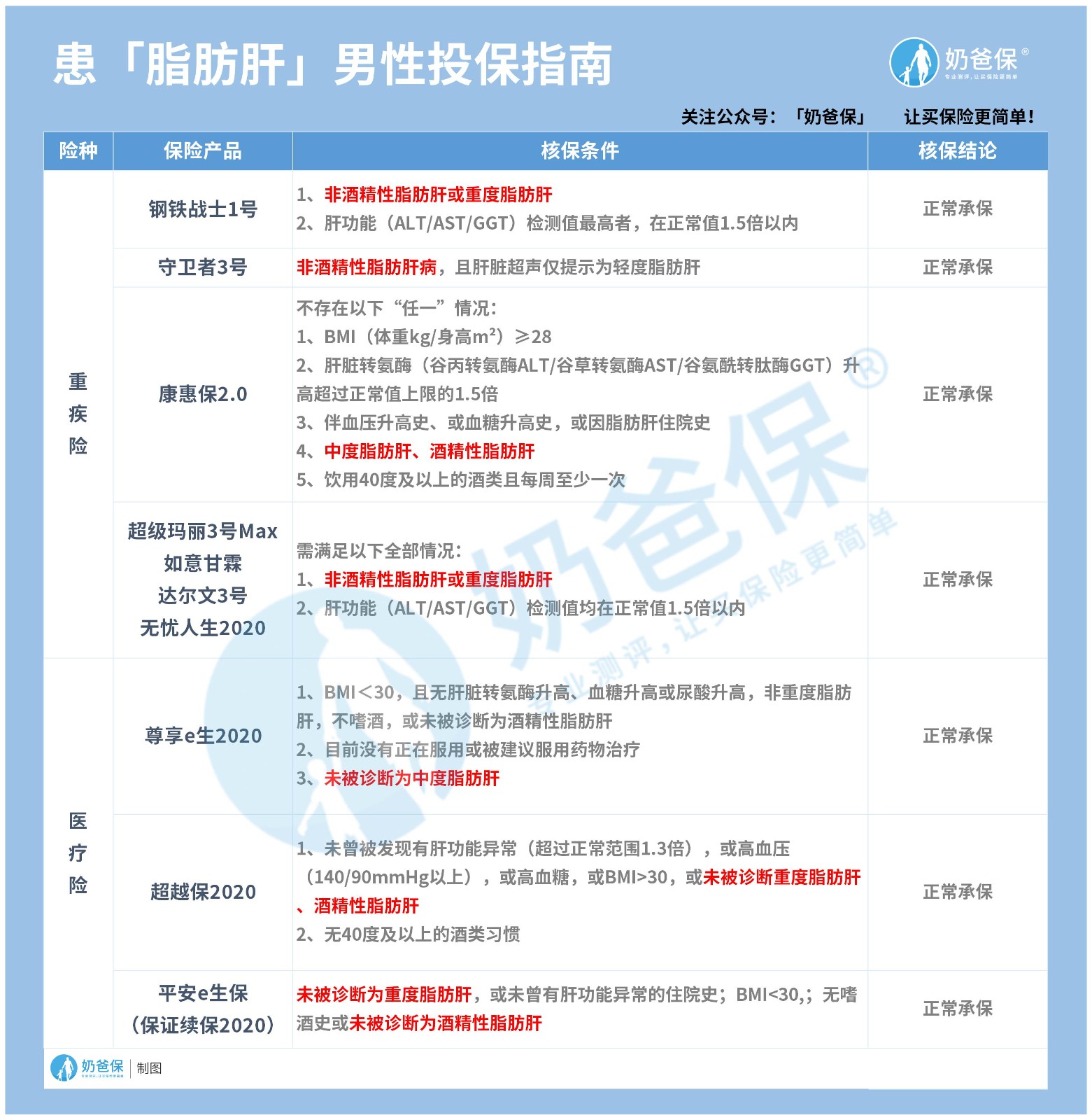 患「脂肪肝」男性投保指南