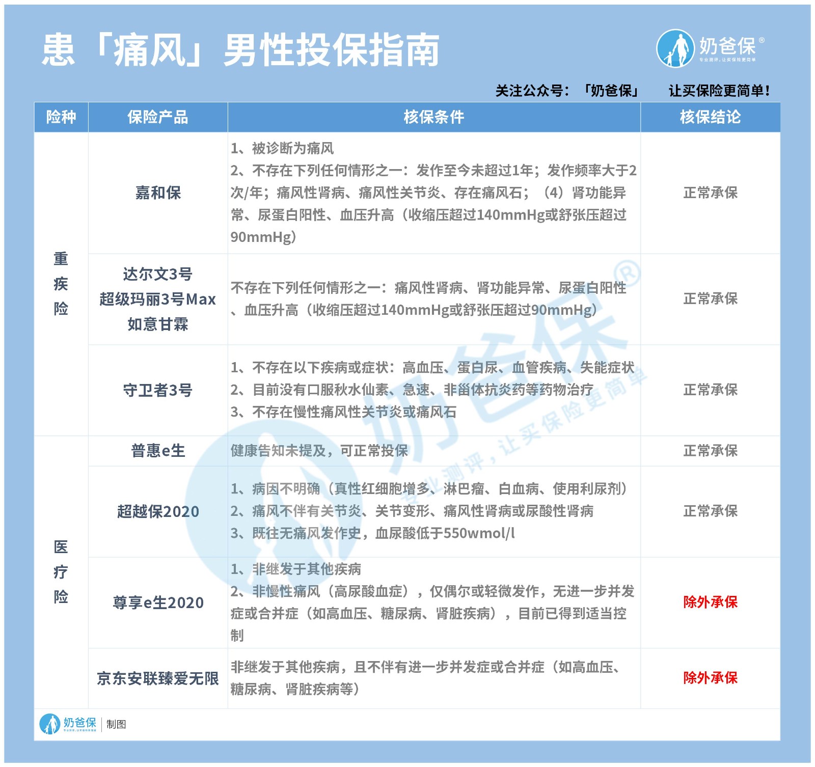 患「痛风」男性投保指南