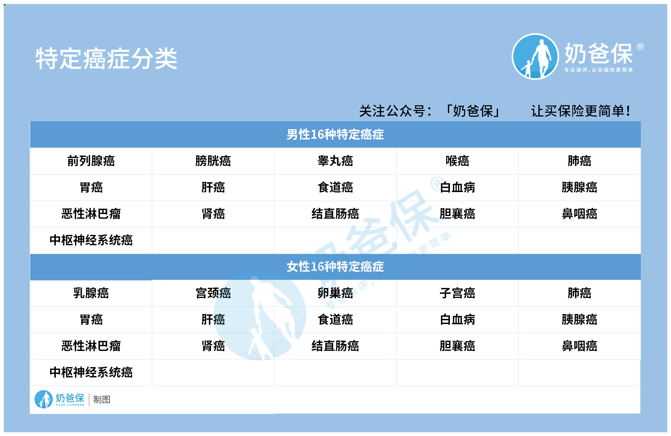 泰安心防癌险特定癌症分类