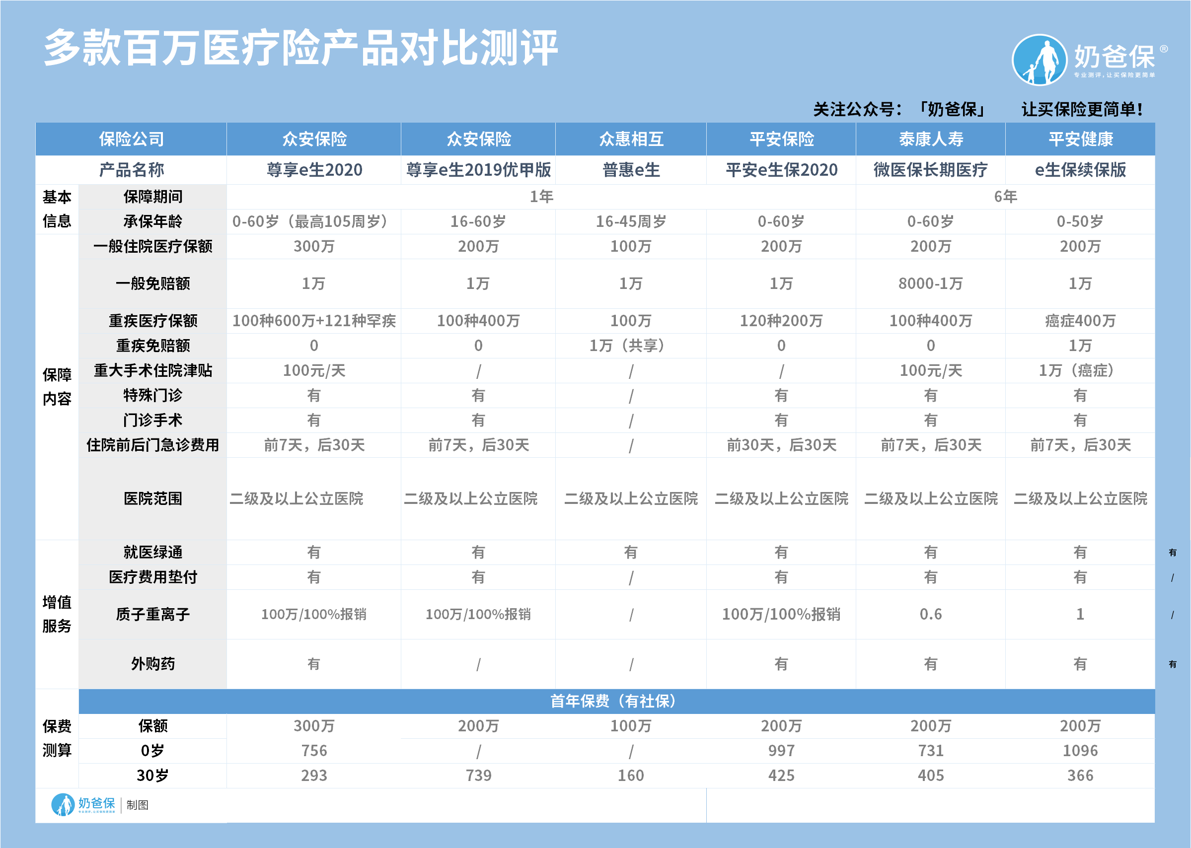 多款百万医疗险产品对比