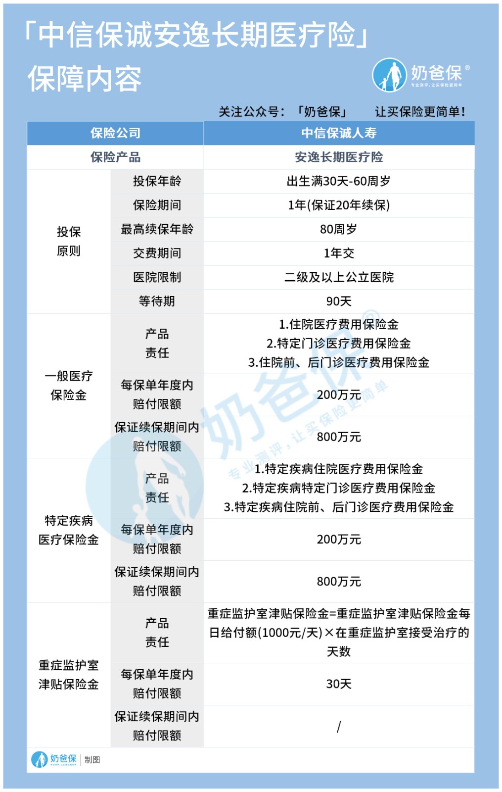 中信保诚安逸长期医疗险与平安e生保长期医疗险