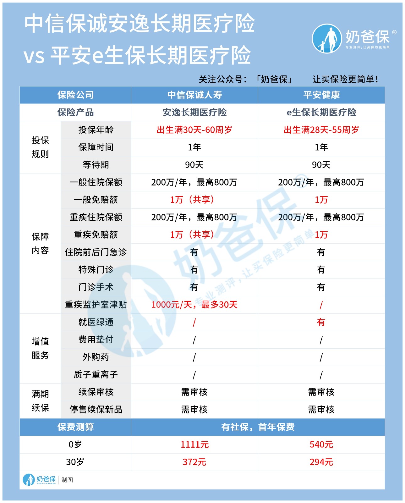 中信保诚安逸长期医疗险与平安e生保长期医疗险