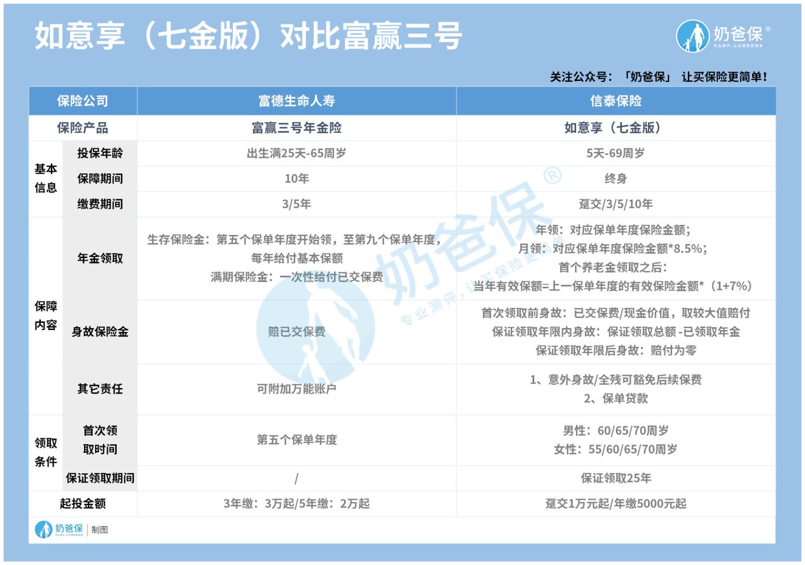 富德生命富赢三号年金保险对比信泰如意享七金版