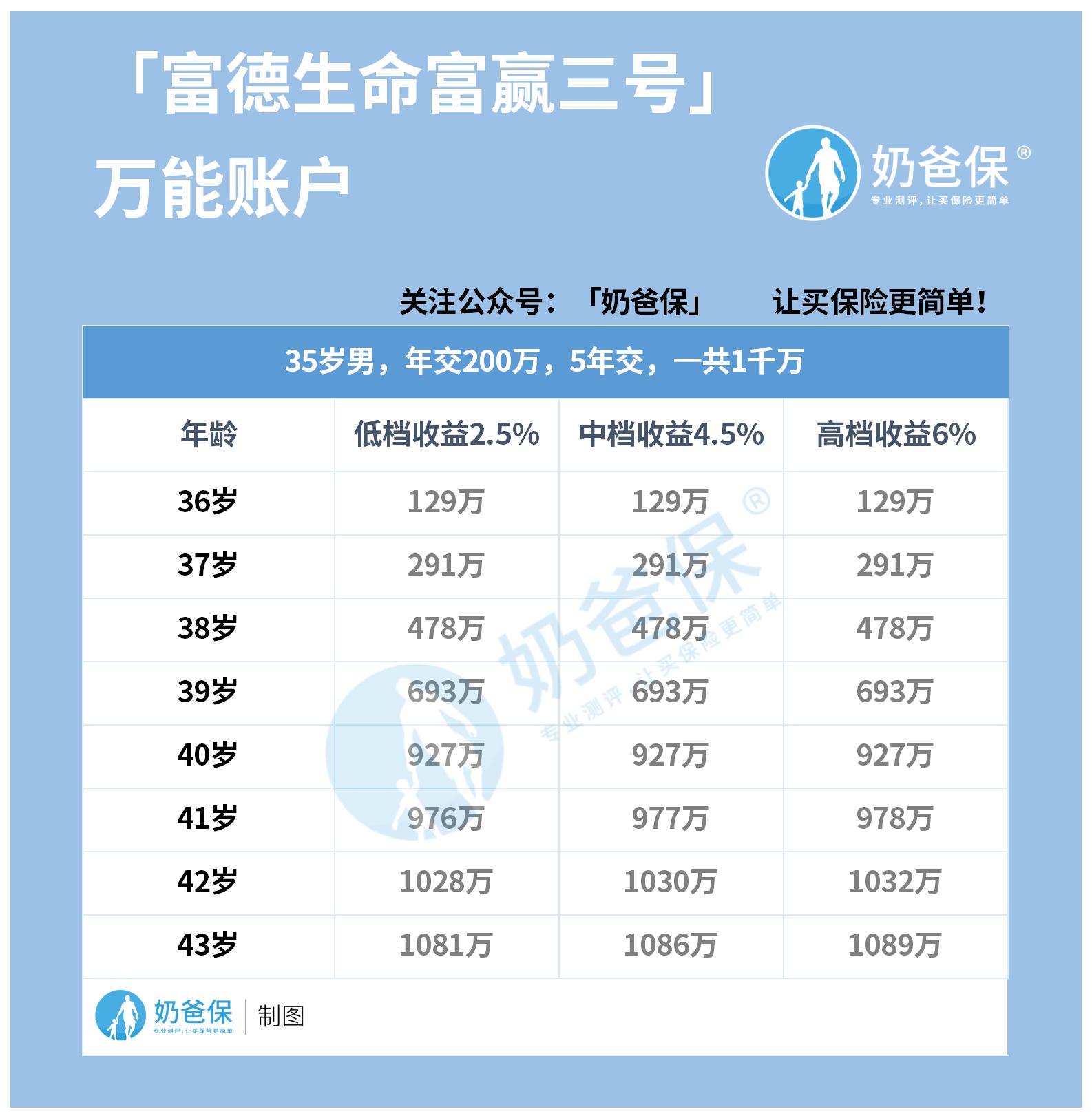 富德生命富赢三号年金保险对比信泰如意享七金版