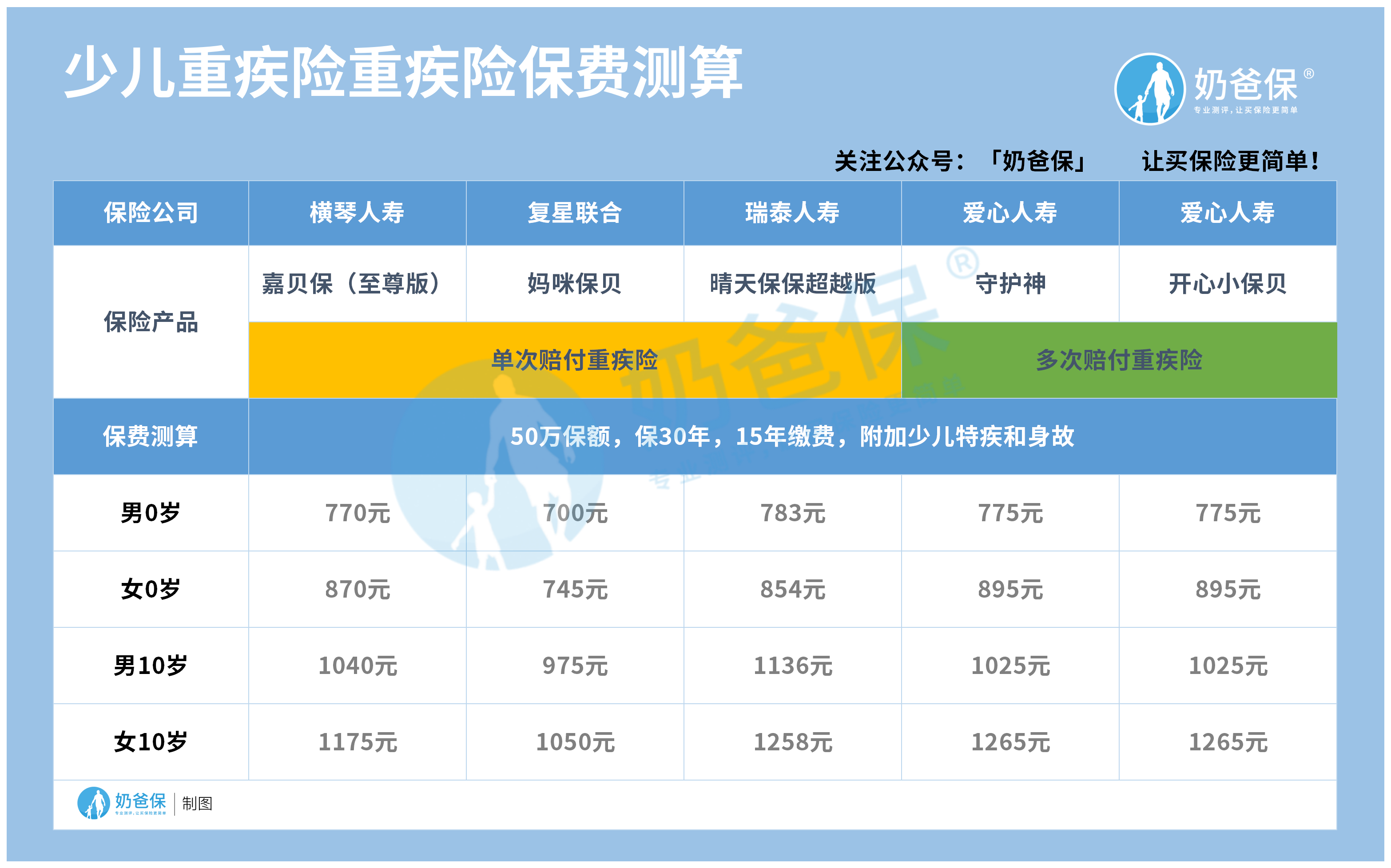 少儿重疾险保费测算.png