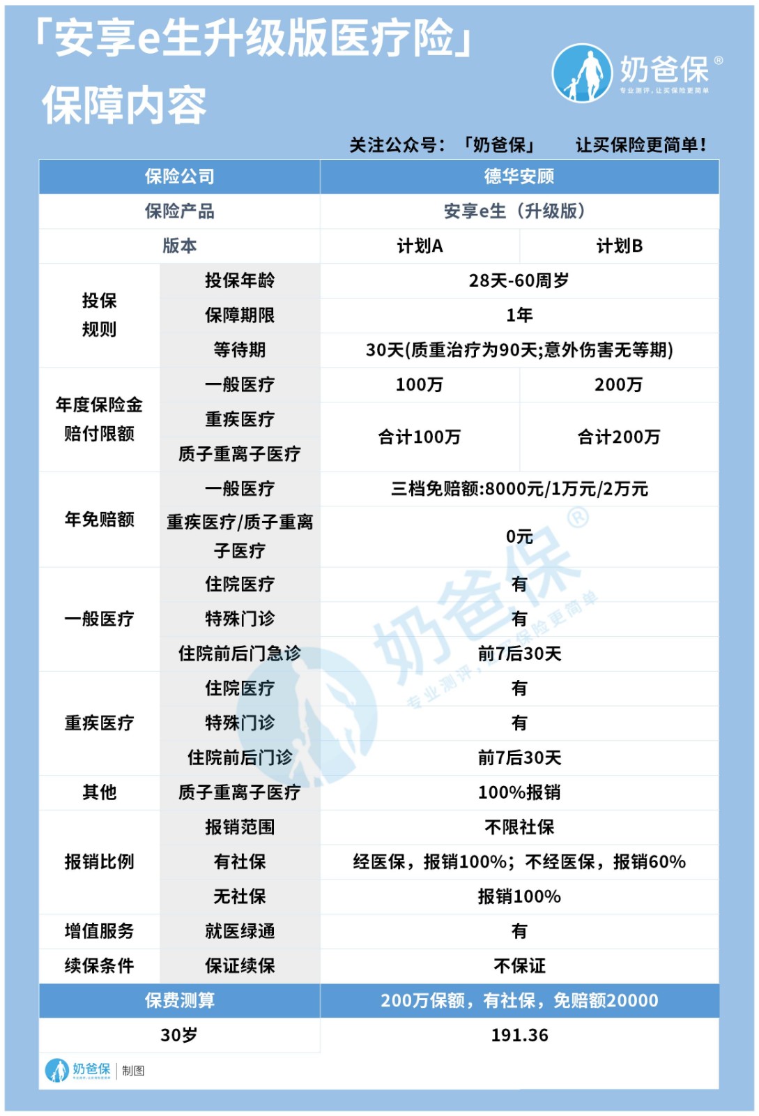 安享e生升级版医疗险保障内容
