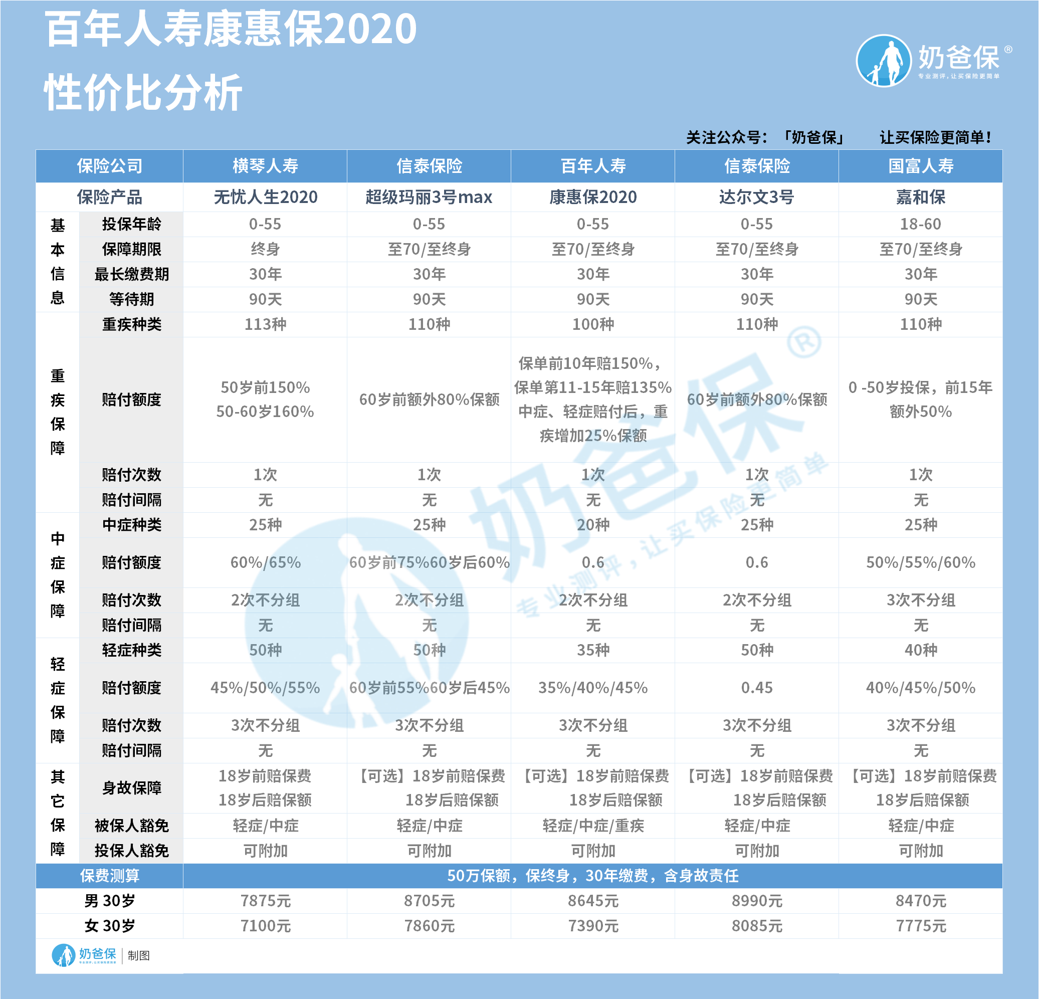 百年人寿康惠保2020性价比