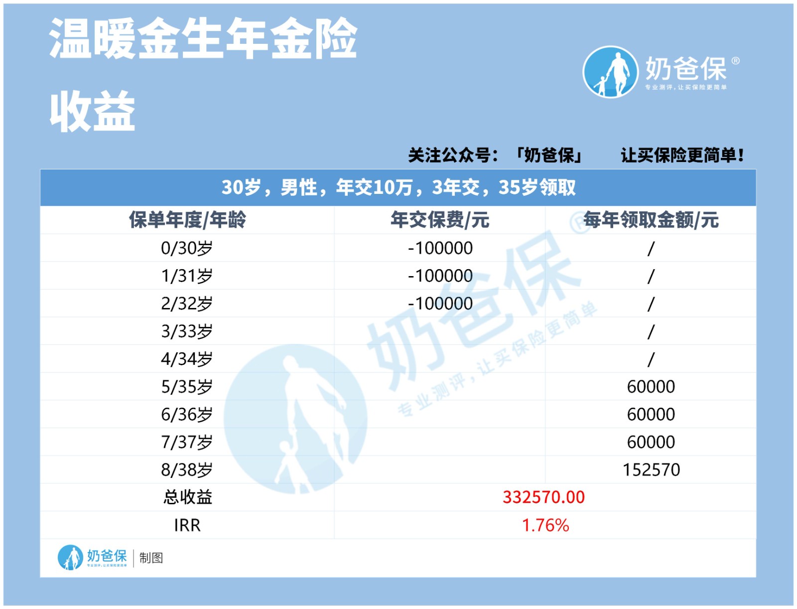 人保温暖金生收益
