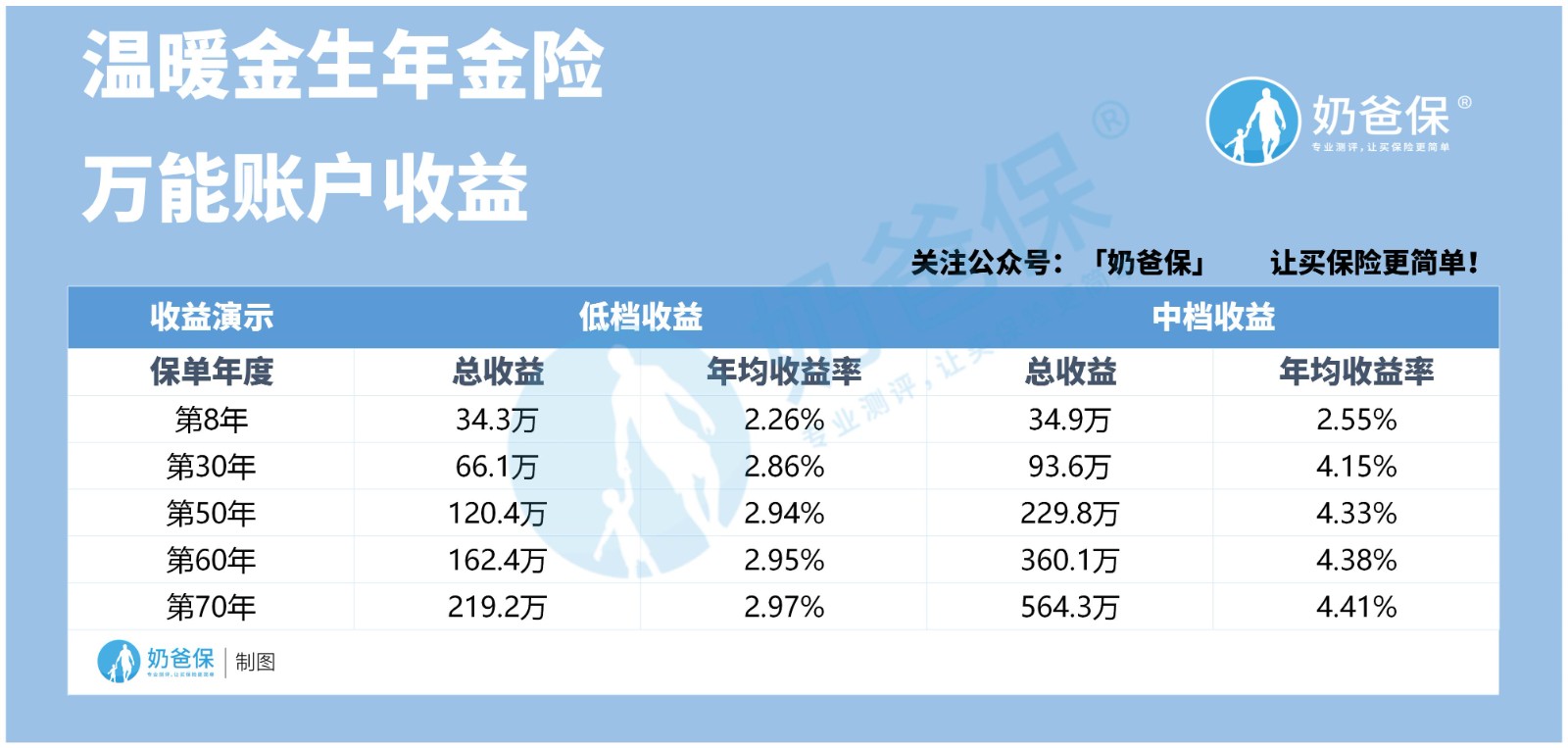 人保温暖金生万能账户