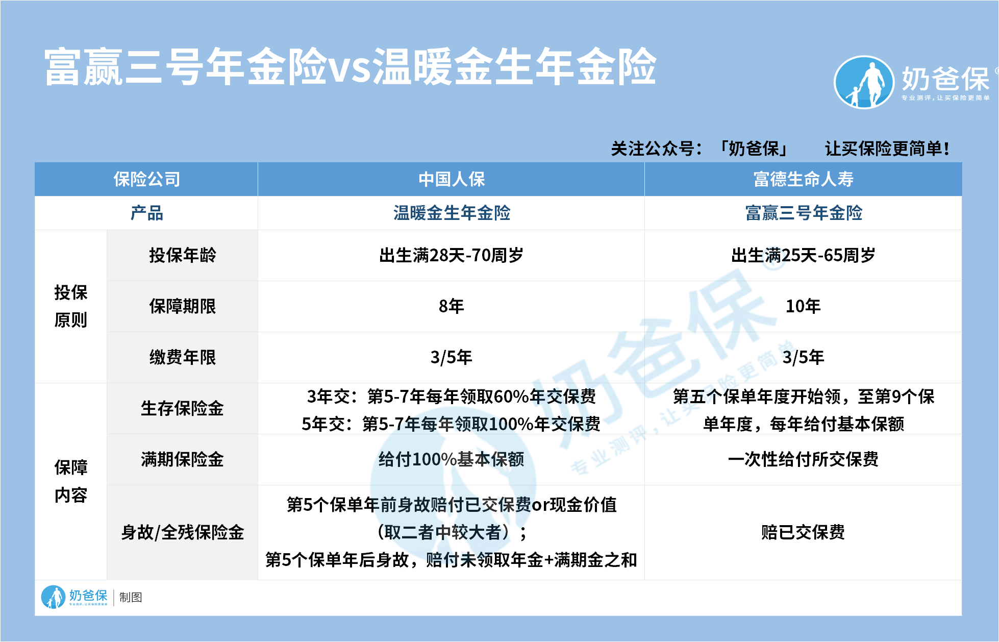 人保寿险温暖金生年金险对比富德生命富盈三号