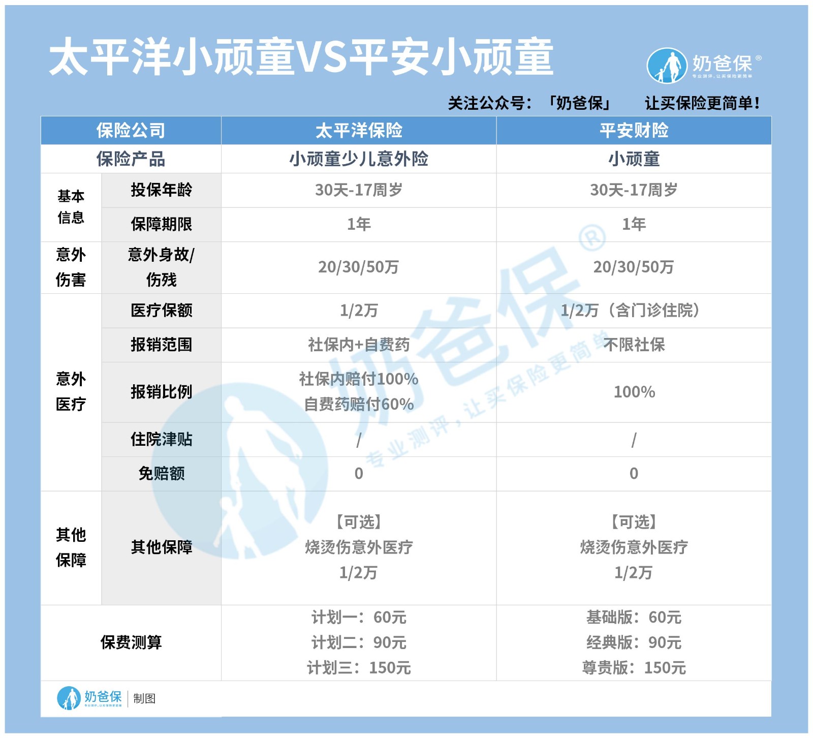 太平洋小顽童意外险和平安小顽童