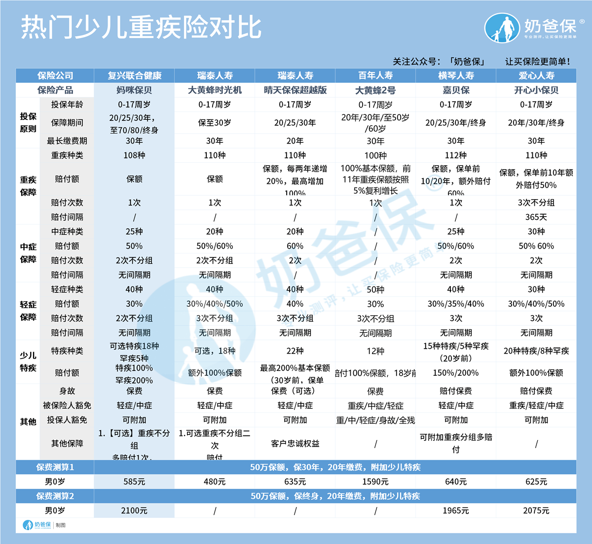 热门少儿重疾险对比