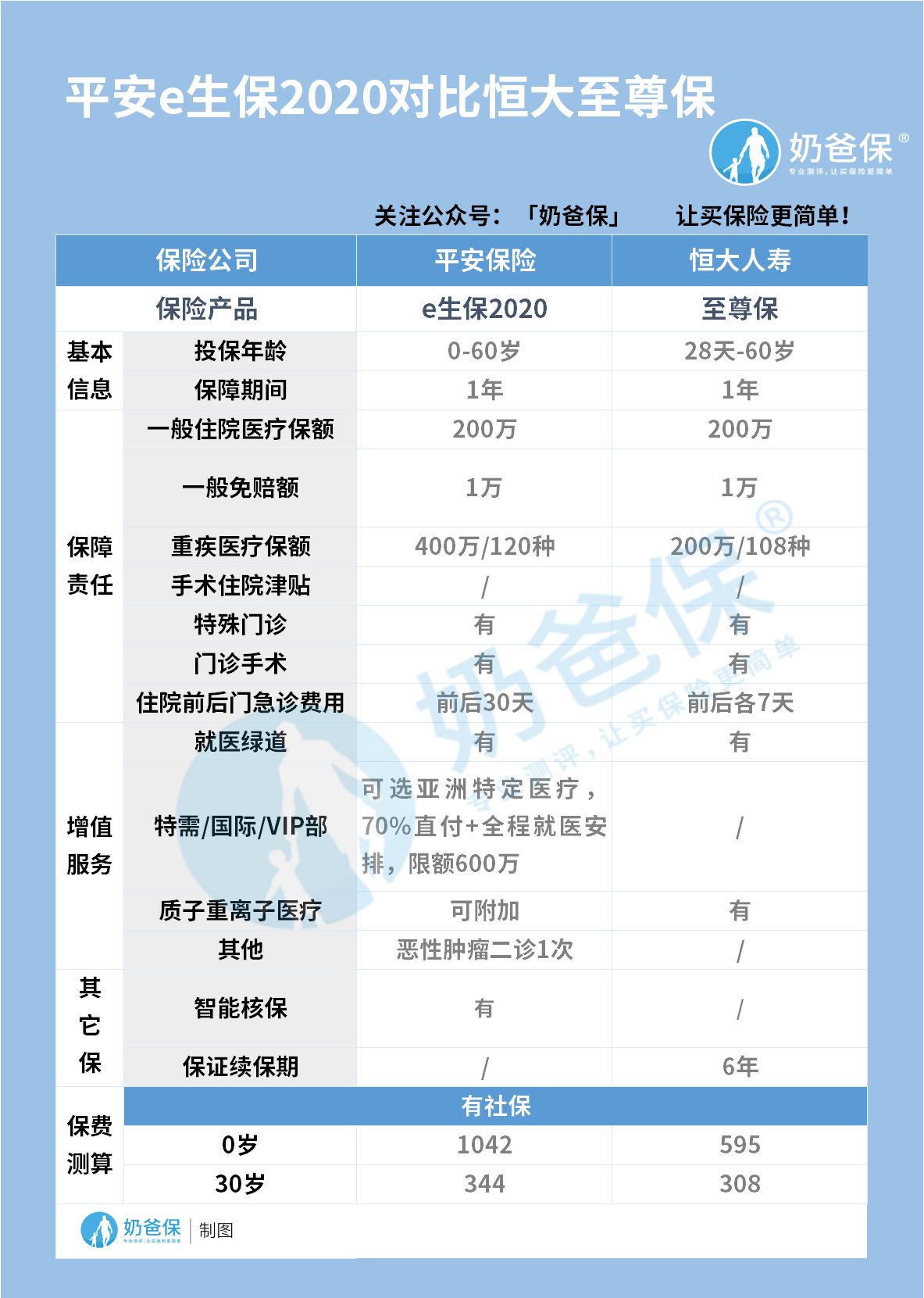 平安e生保2020对比恒大至尊保