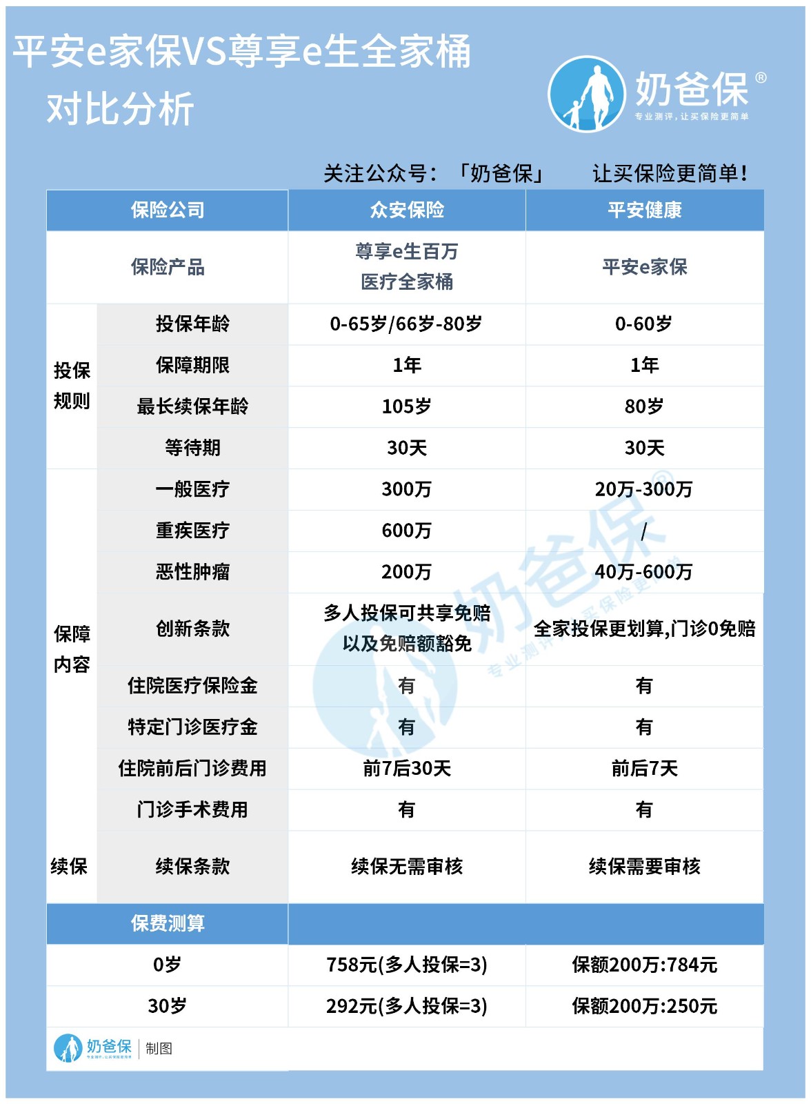 平安e家保和尊享e生全家桶 平安e家保和尊享e生全家桶