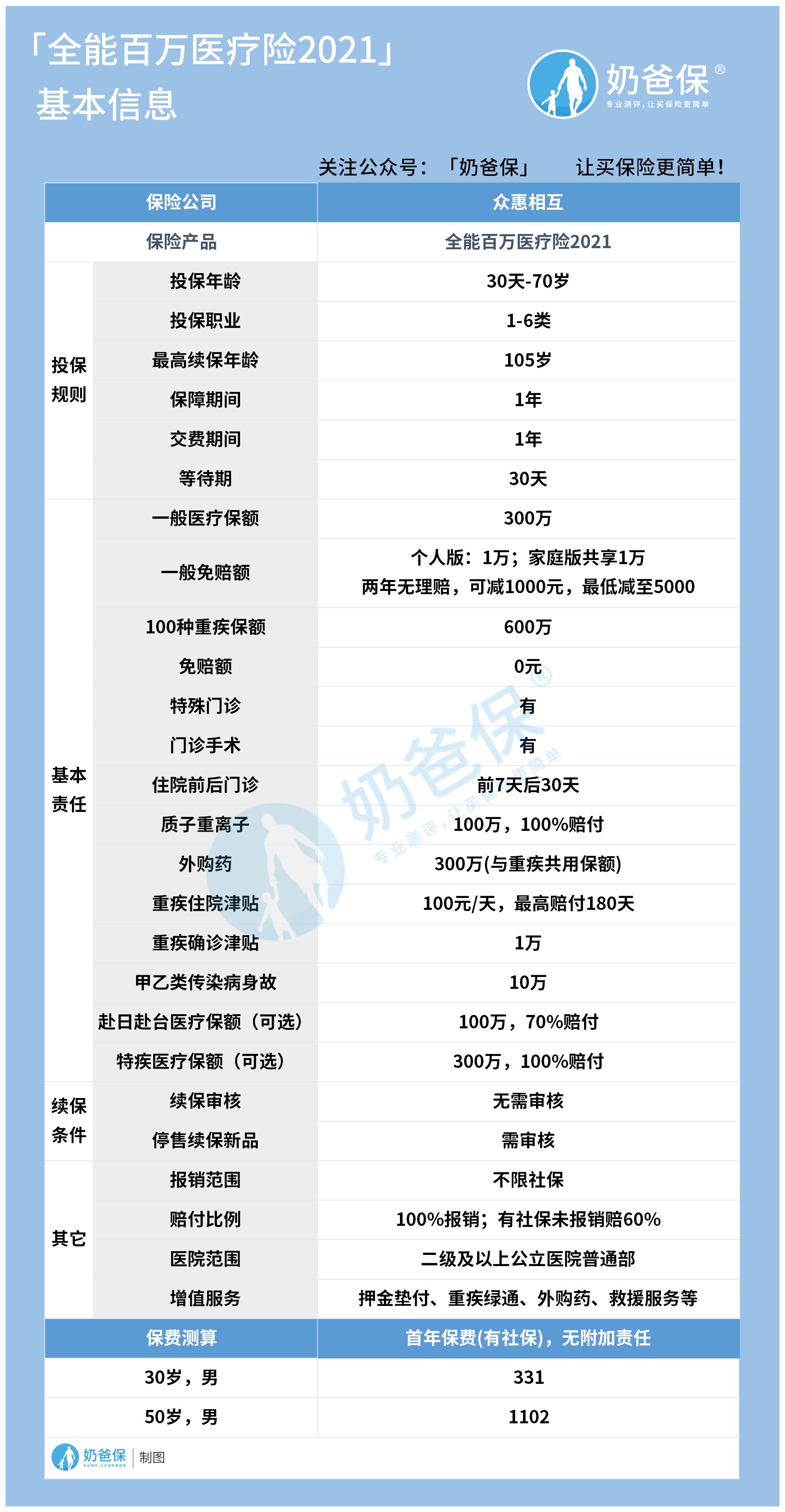 全能百万医疗险2021基本信息