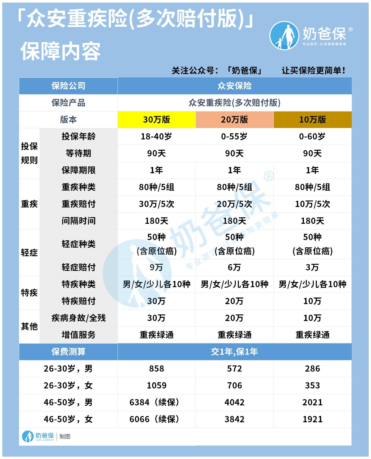 众安重疾险（多次赔付版）