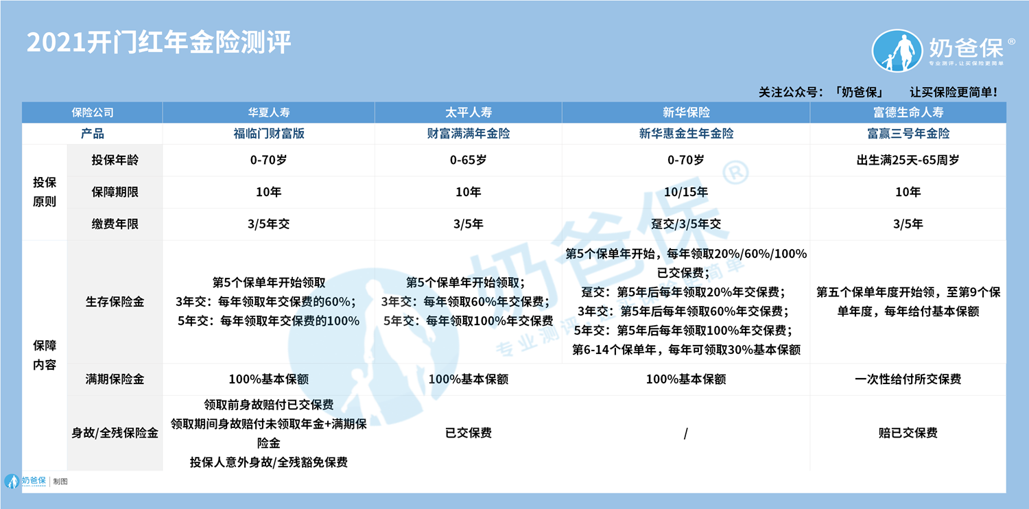 2021开门红年金险测评