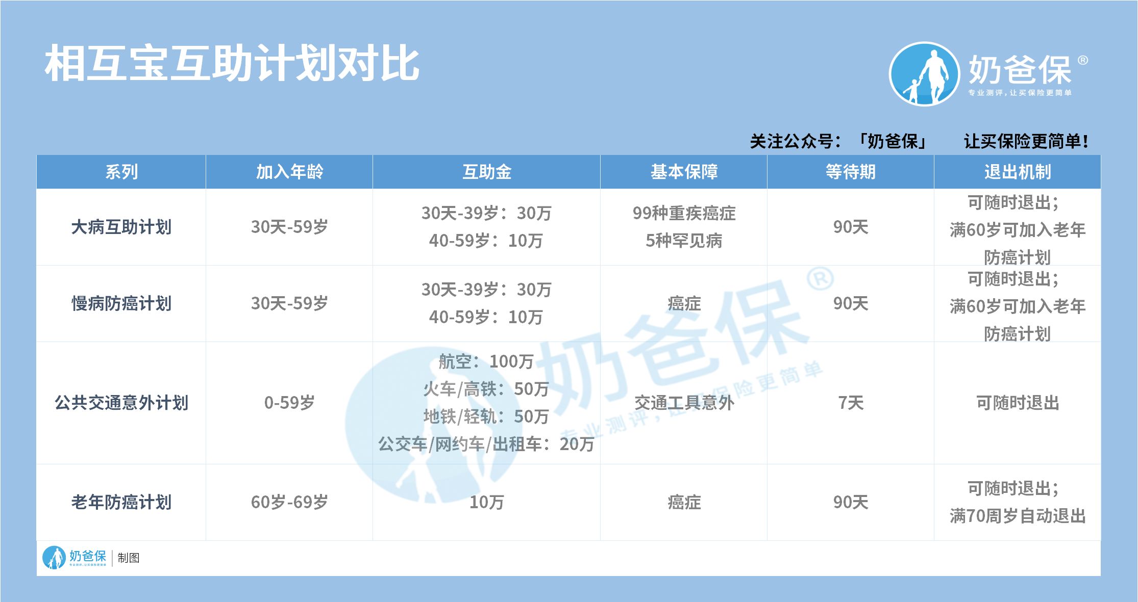 相互宝互助计划对比