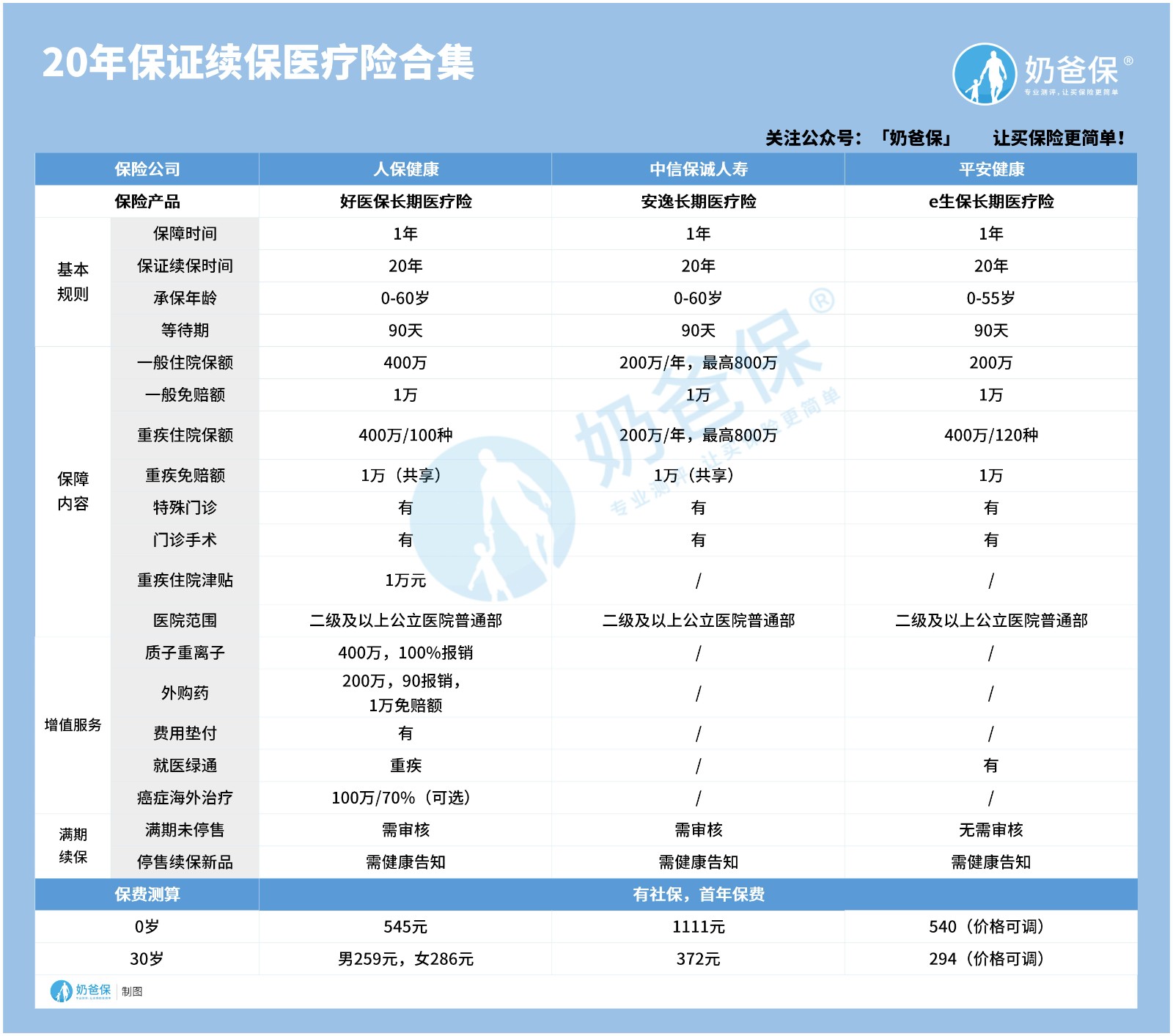 可以保证20年续保医疗险 可以保证20年续保医疗险