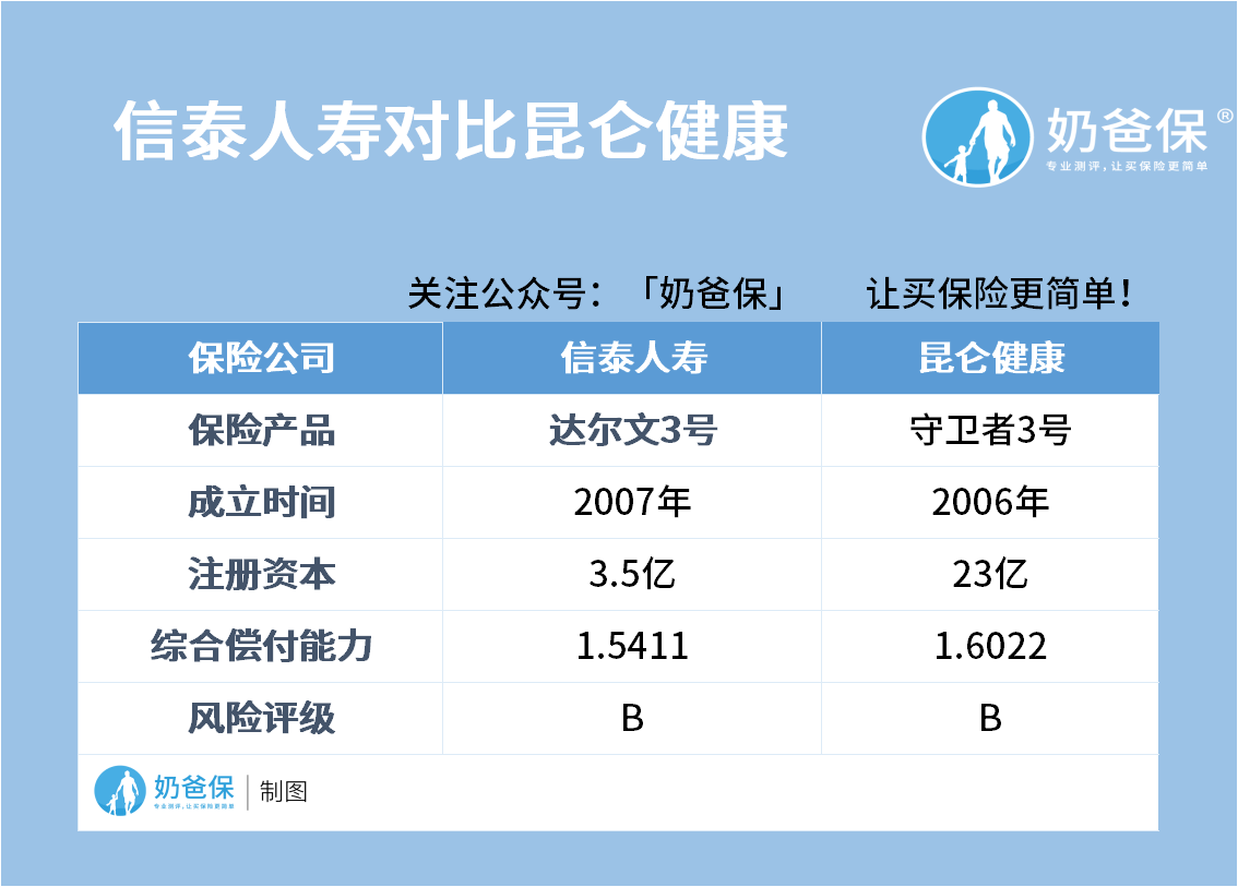 信泰人寿对比昆仑健康