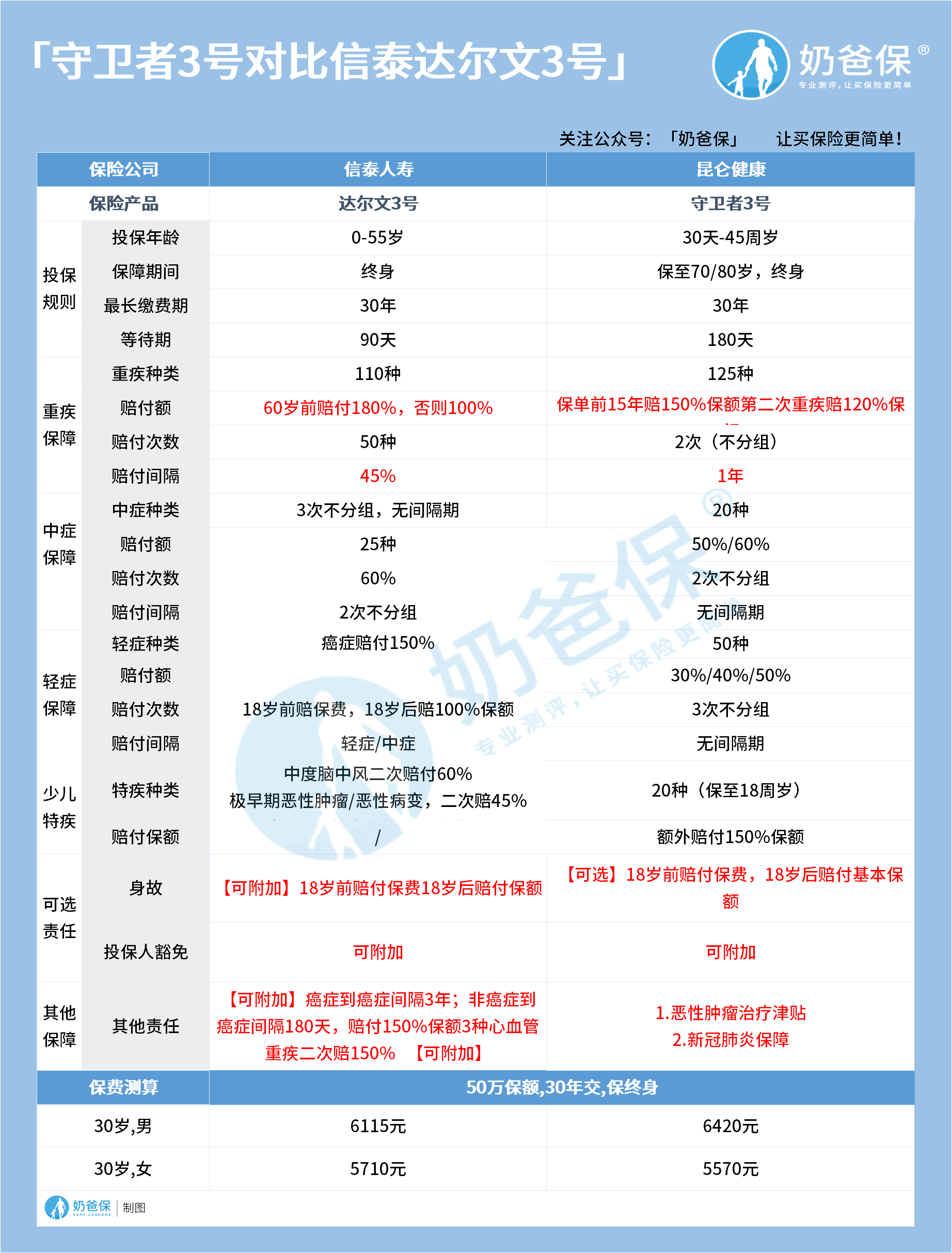 守卫者3号对比信泰达尔文3号