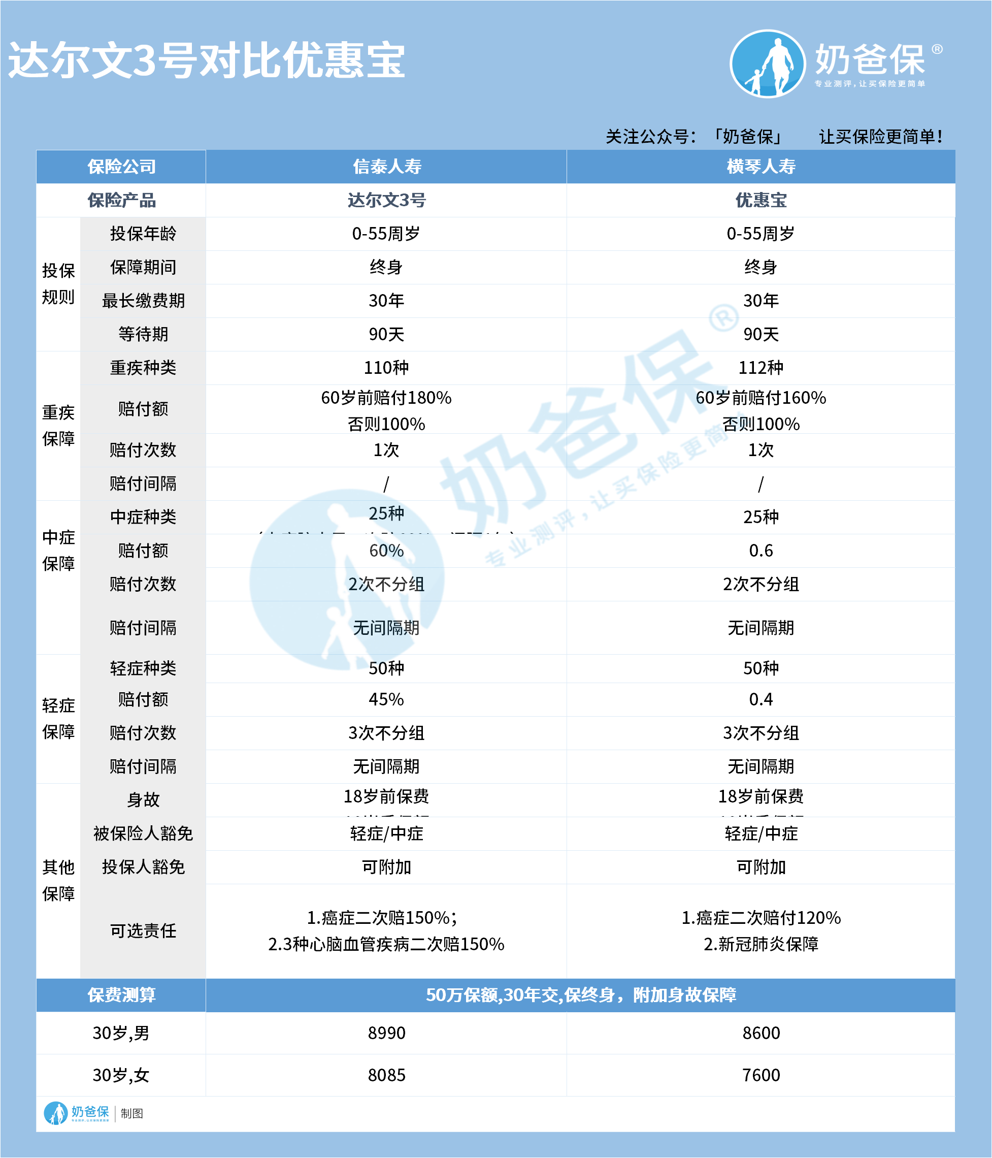 达尔文3号对比优惠宝