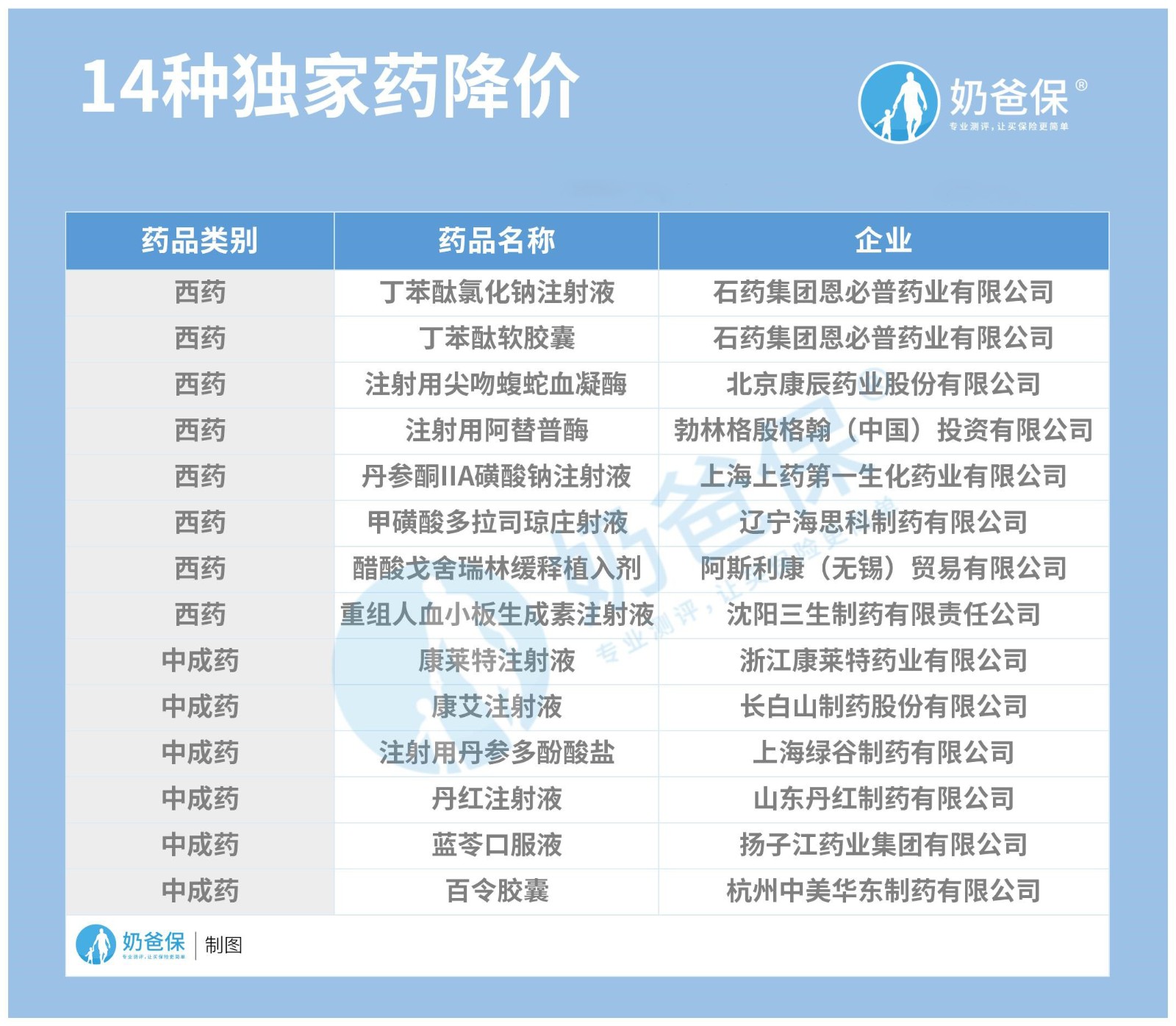 2020年国家医保药品目录最新出炉！你买的药要降价啦！