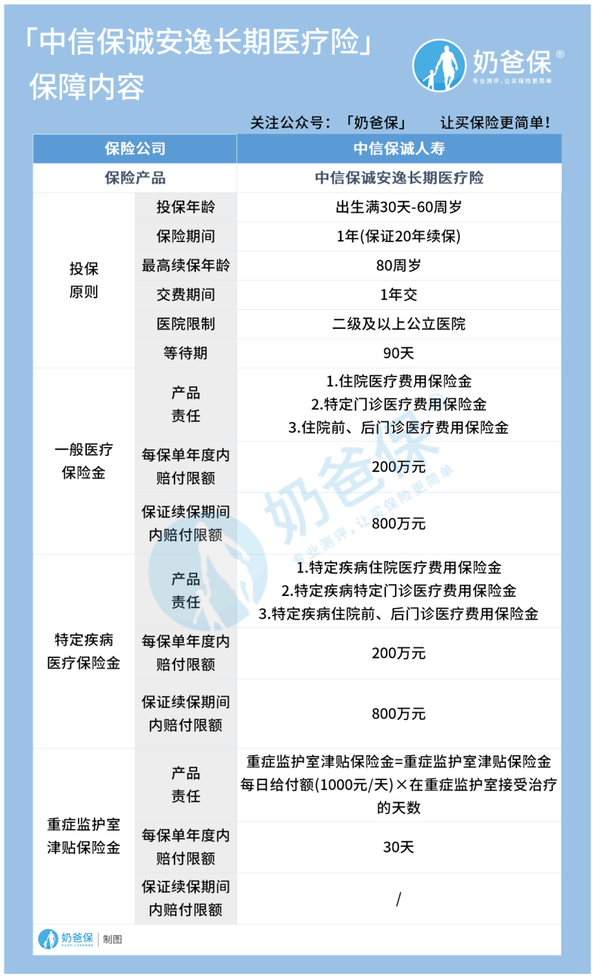 中信保诚安逸长期医疗险