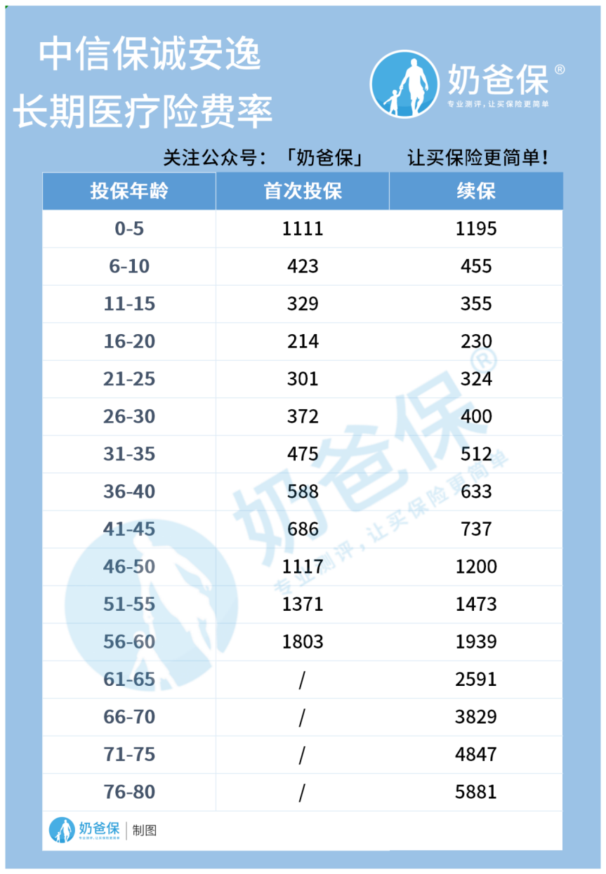 中信保诚安逸长期医疗险
