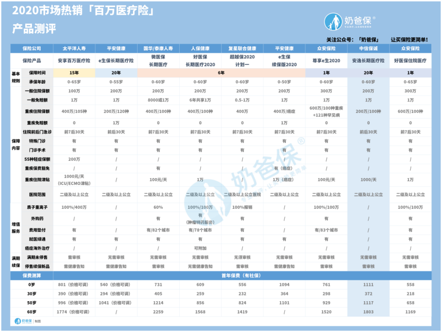 中信保诚安逸长期医疗险