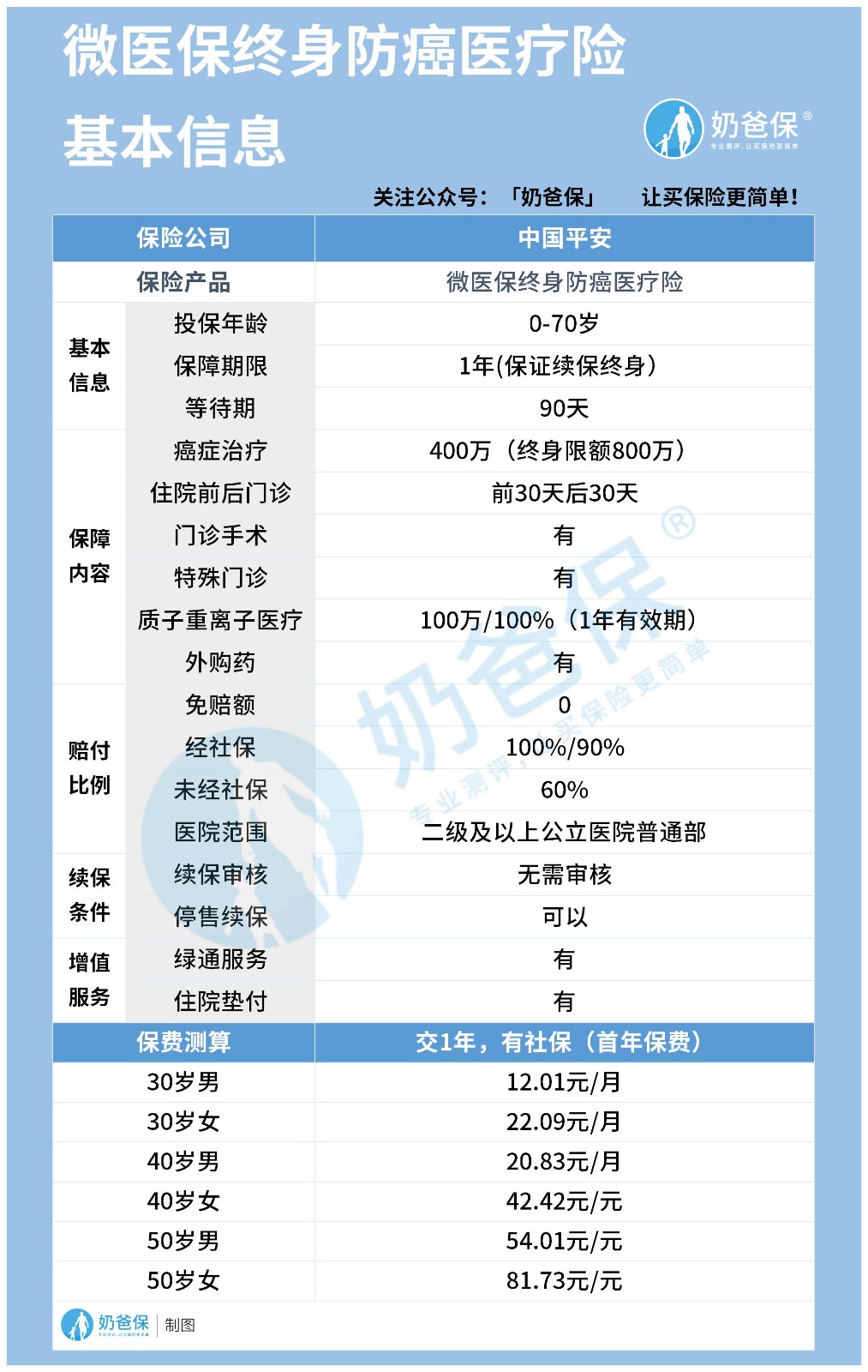 微医保终身防癌医疗险