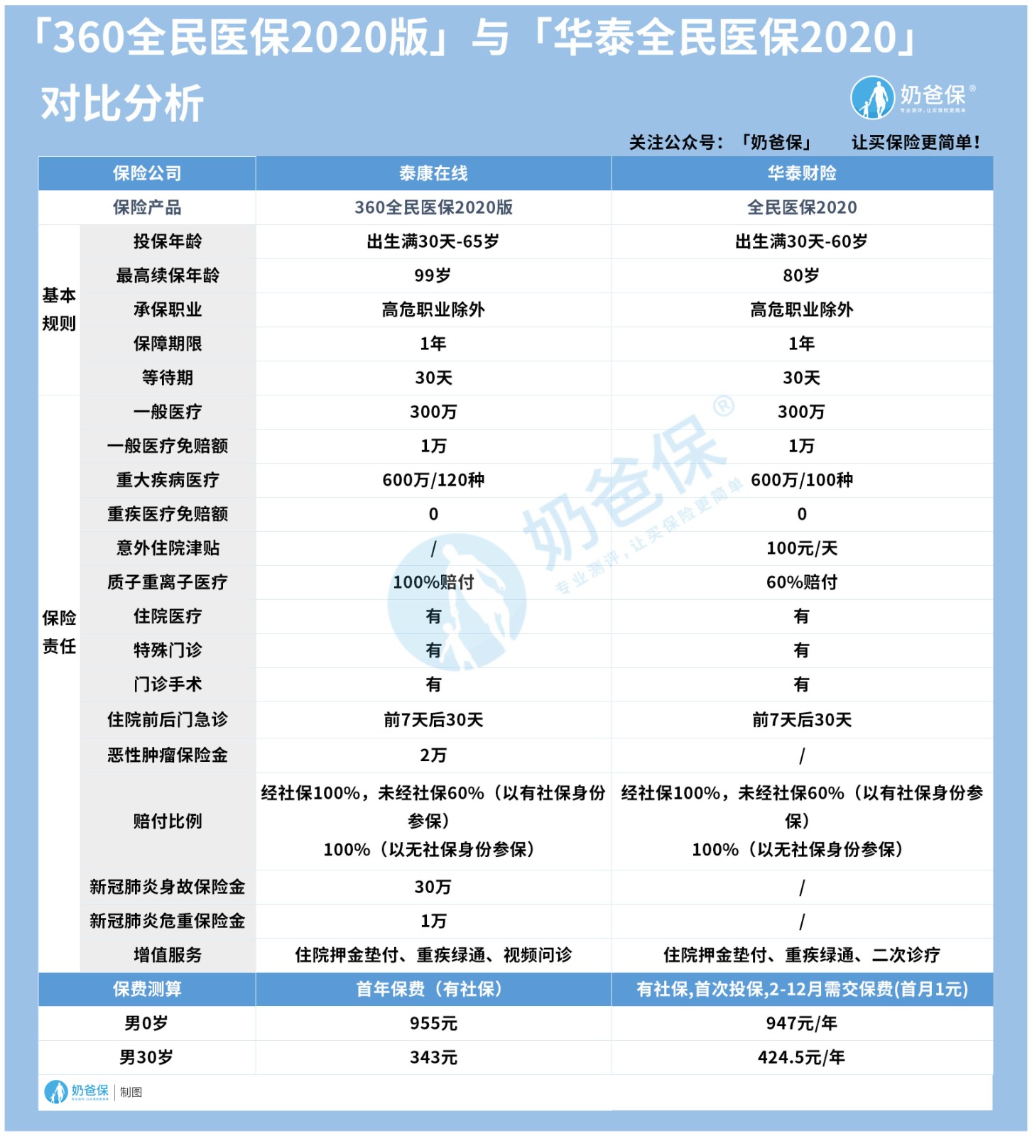 华泰全民医保2020对比360全民医保2020
