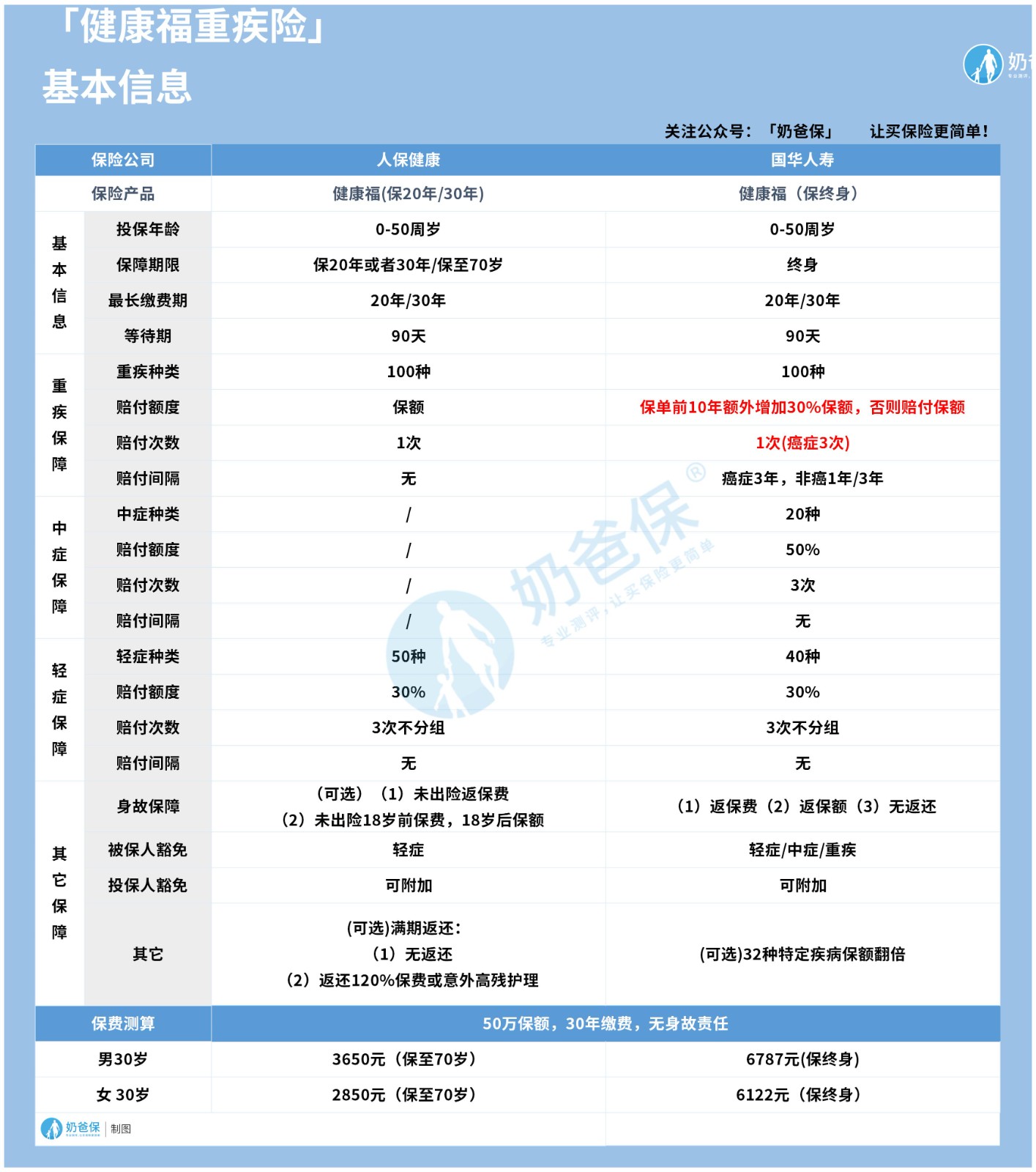 支付宝健康福重疾险