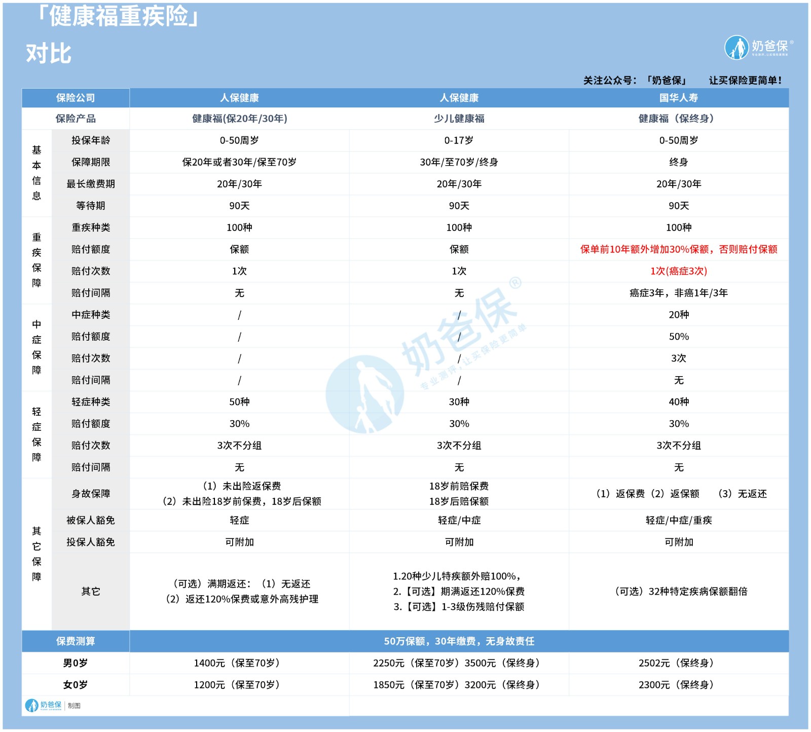 支付宝健康福重疾险