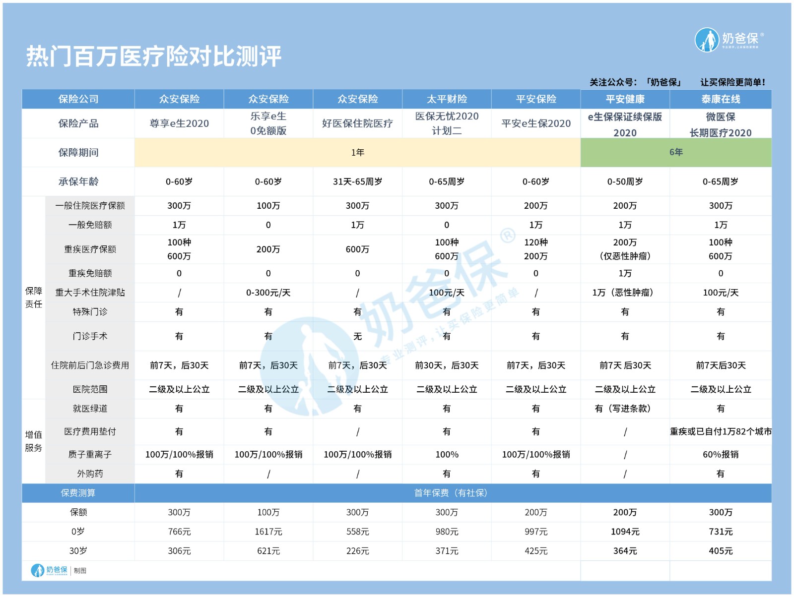 健康险买哪个公司的好？