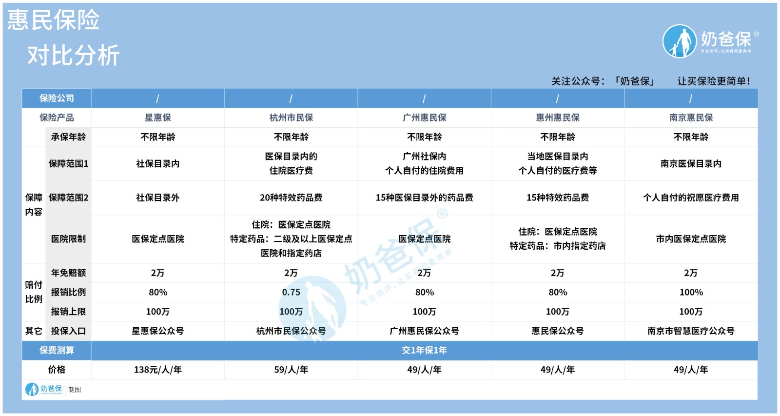 泰康泰惠保国民医疗险