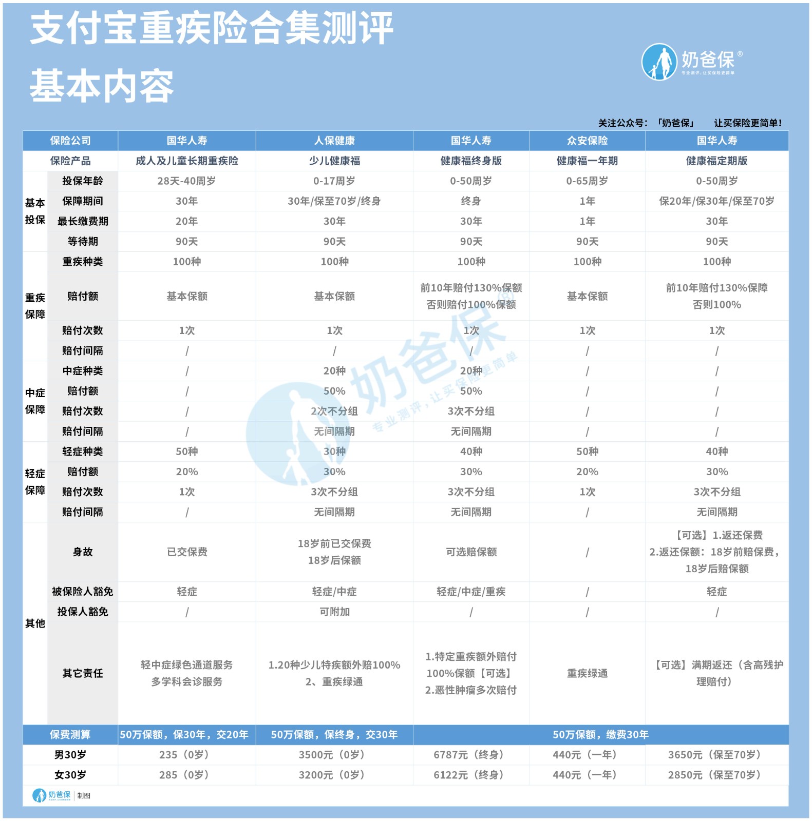 支付宝重疾险
