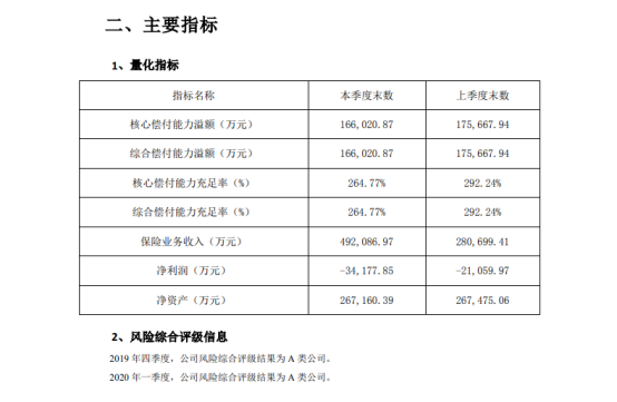 泰康在线2020主要指标