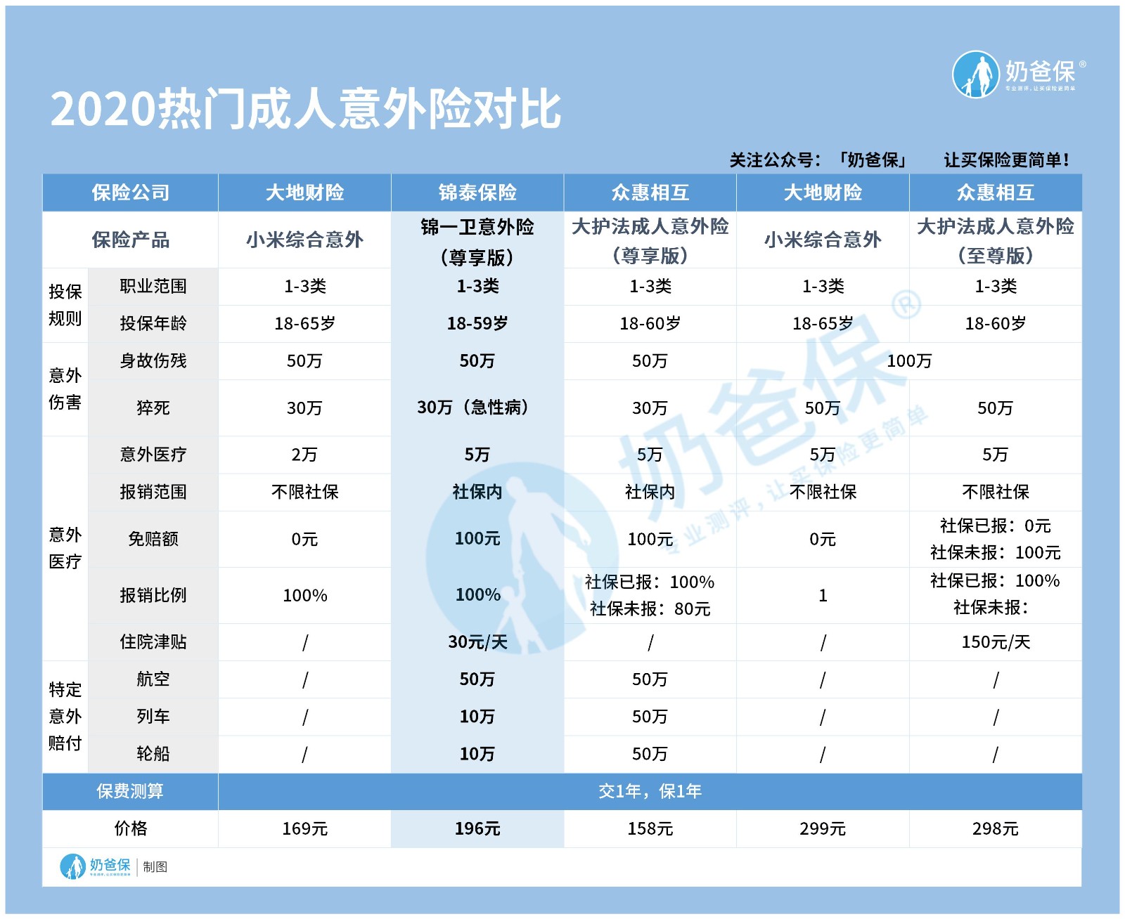 成人意外险对比