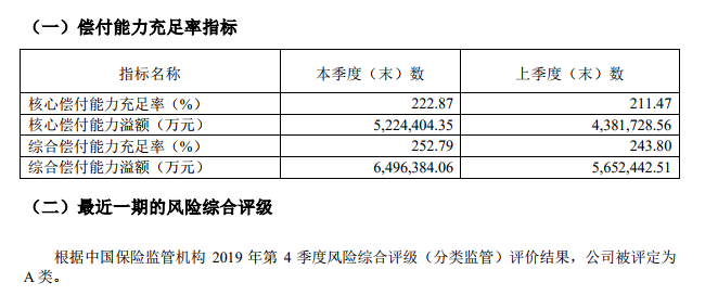 中国人保偿付能力