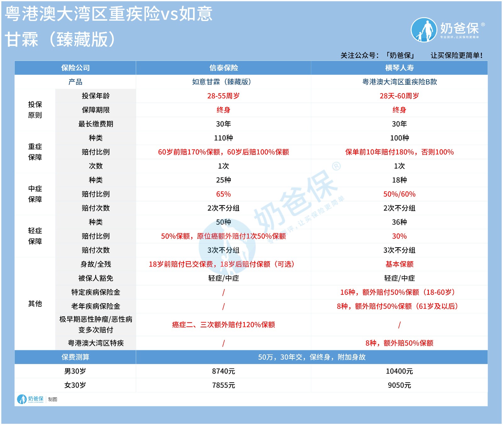 信泰如意甘霖对比粤港澳大湾区重疾险