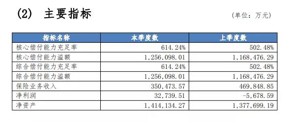 众安保险偿付能力
