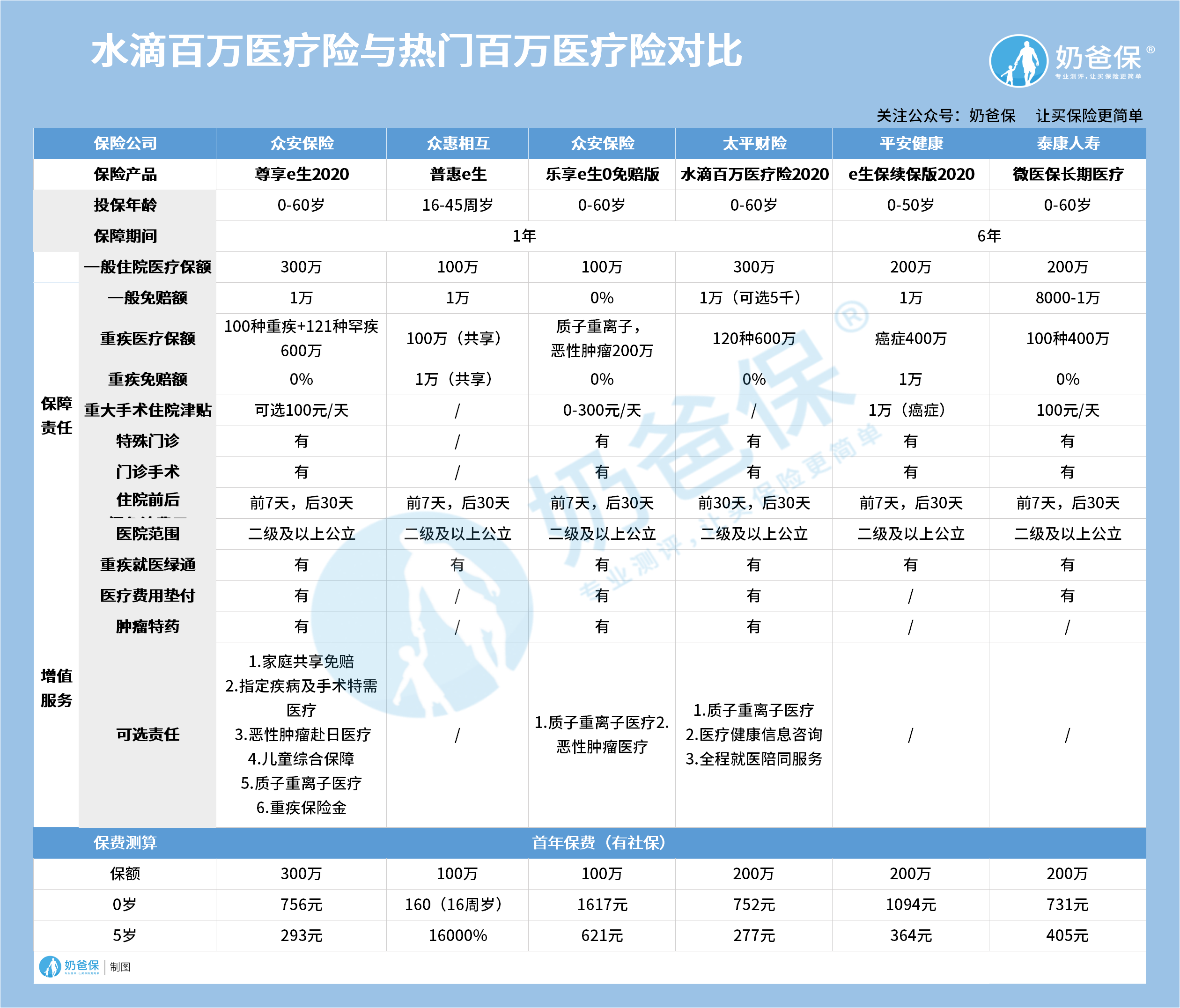 水滴百万医疗险与热门百万医疗险对比