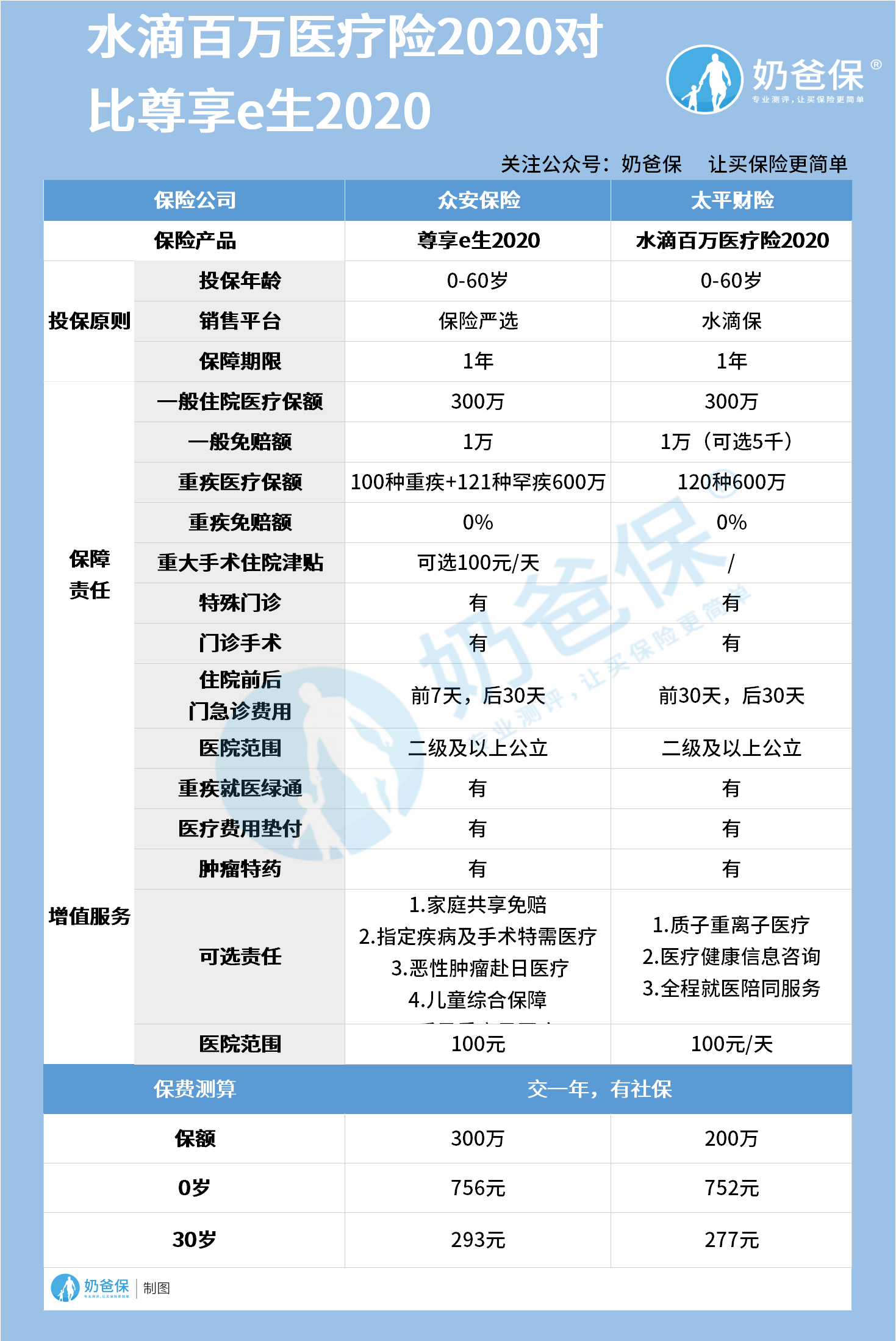 水滴百万医疗险2020对比尊享e生2020
