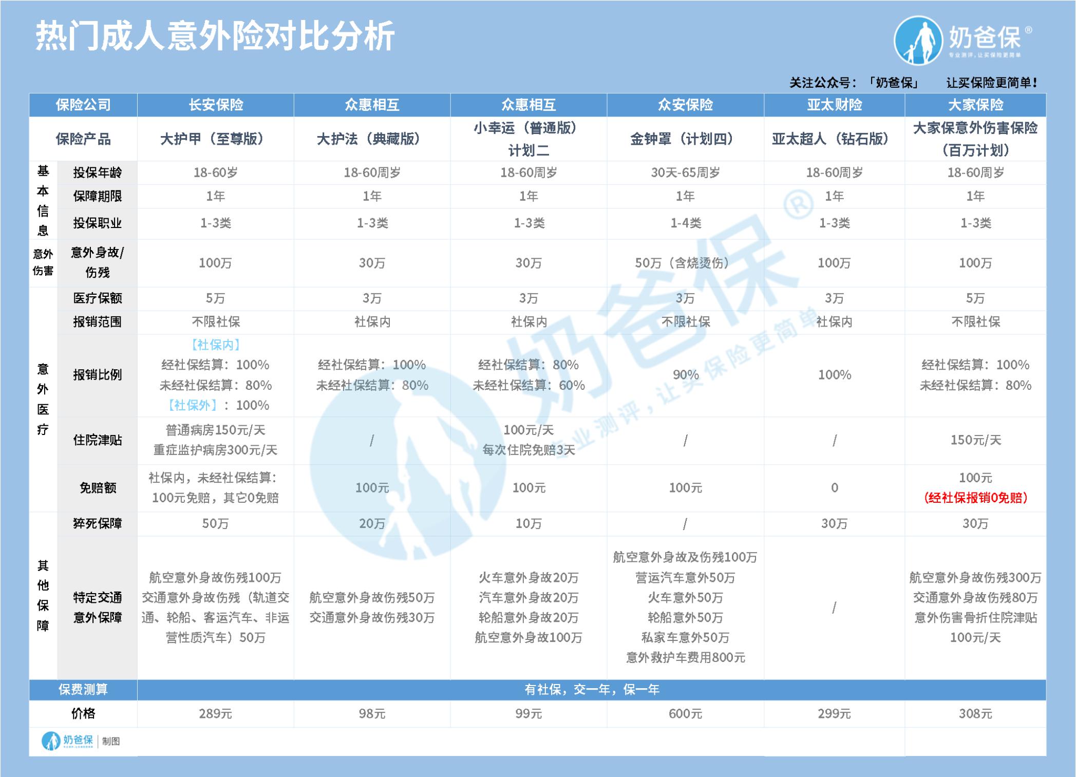 成人意外险对比