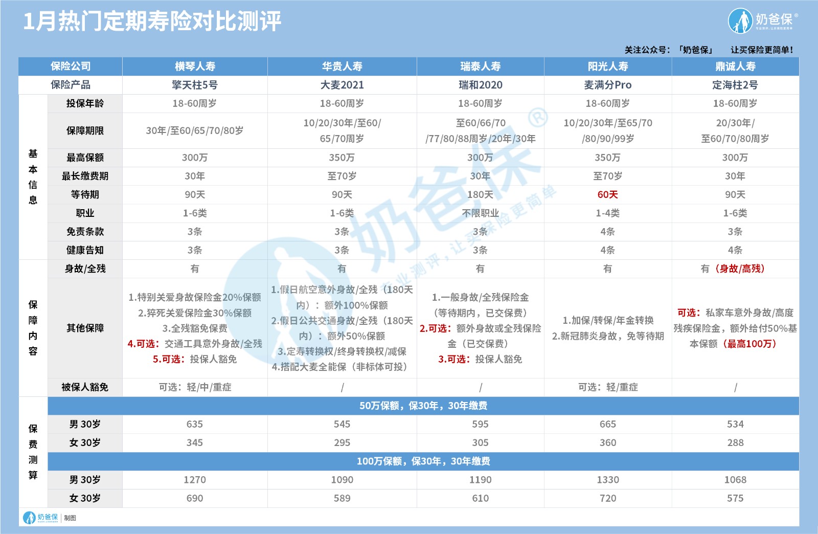 2021年1月定期寿险哪个产品好